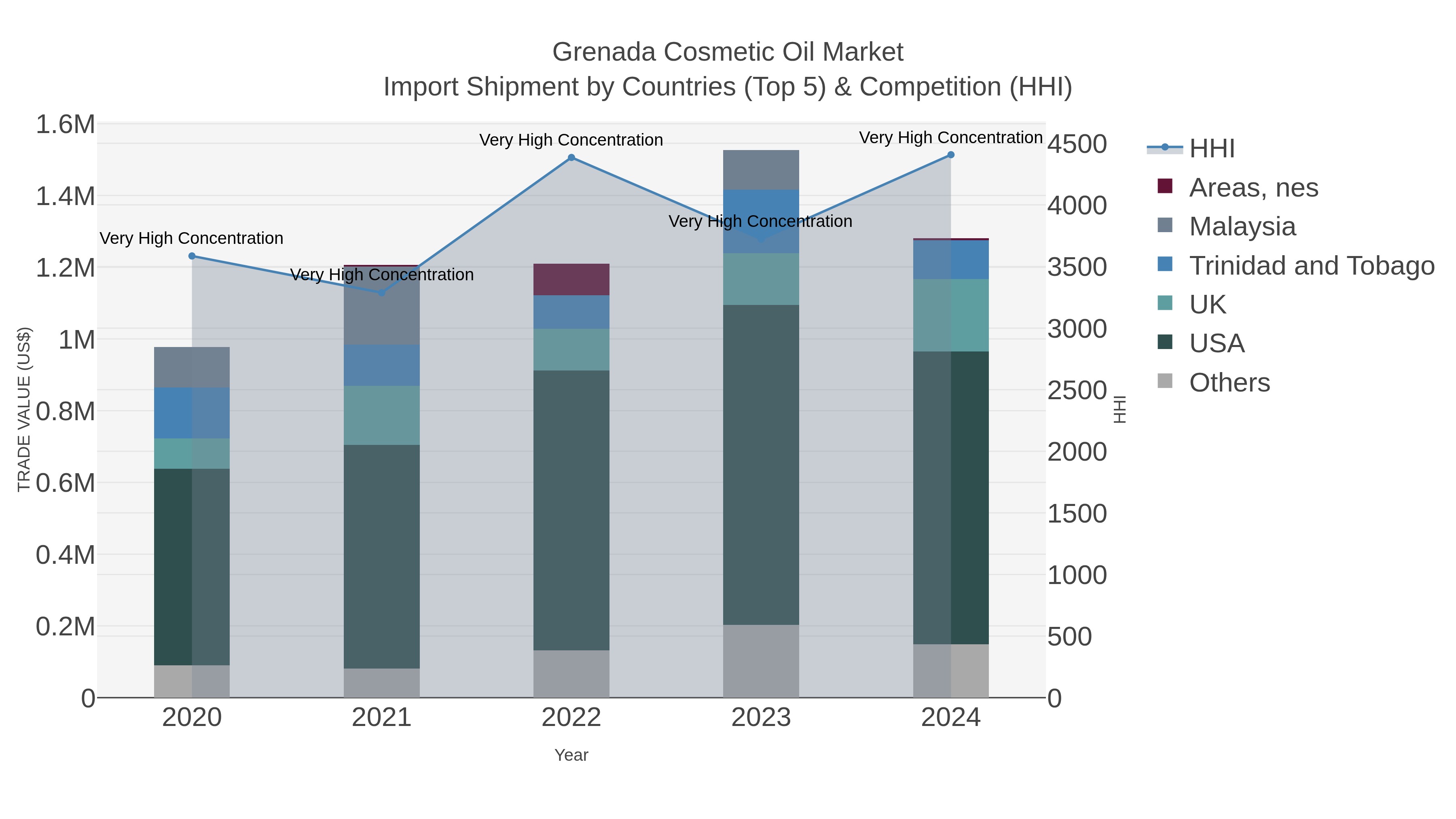 Grenada Cosmetic Oil Market Import Shipment by Countries (Top 5) & Competition (HHI)
