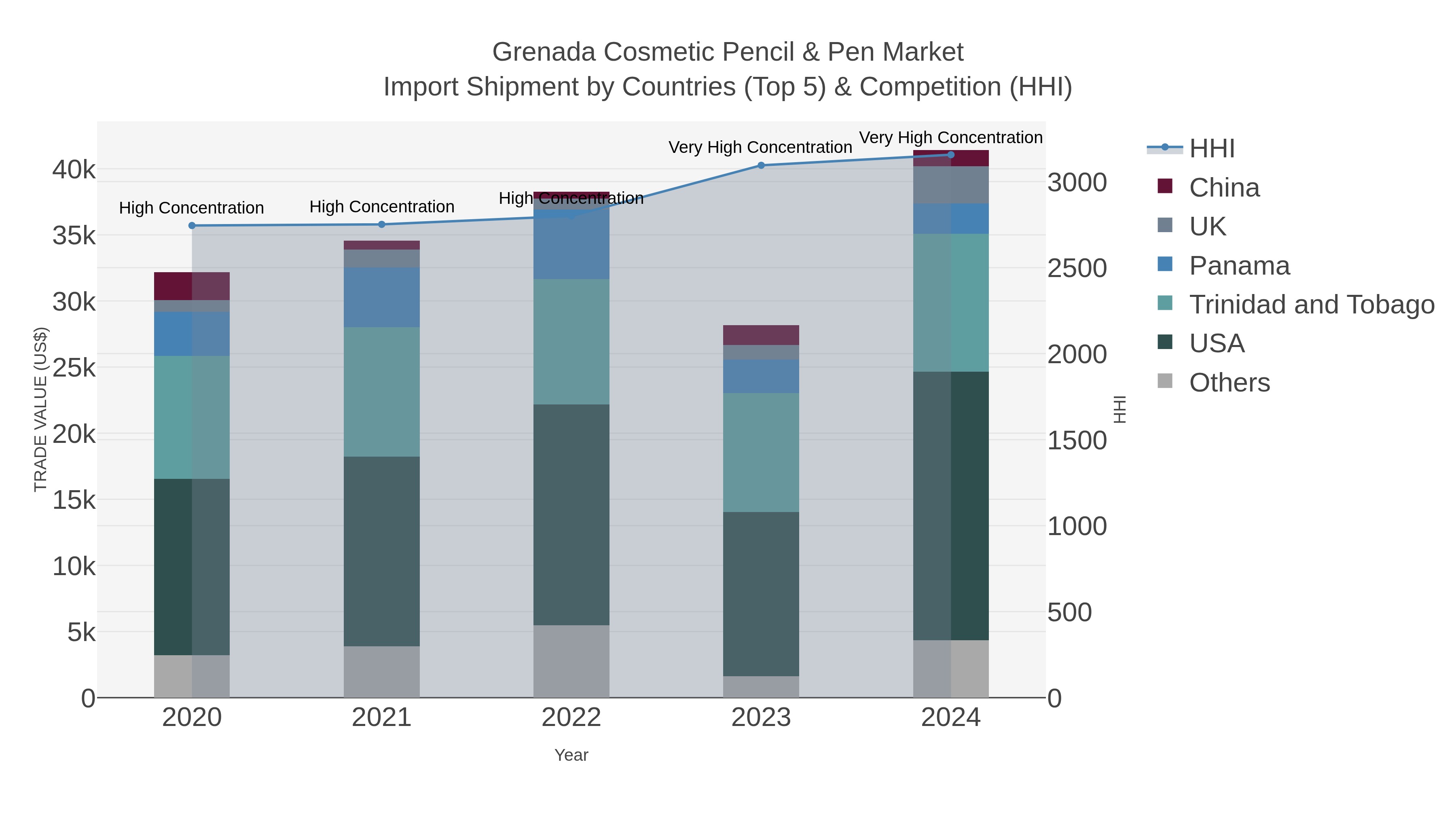 Grenada Cosmetic Pencil & Pen Market Import Shipment by Countries (Top 5) & Competition (HHI)