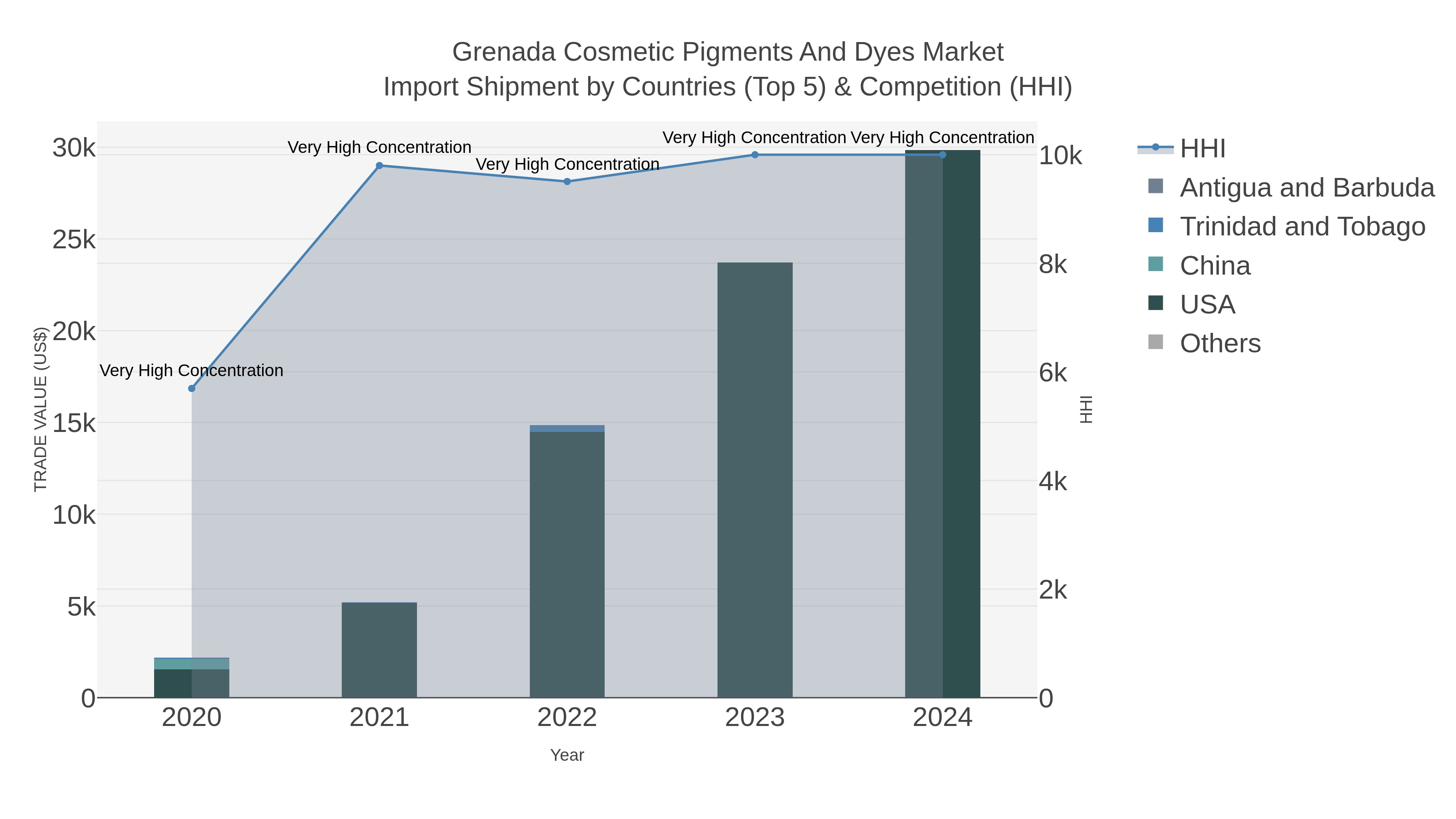 Grenada Cosmetic Pigments And Dyes Market Import Shipment by Countries (Top 5) & Competition (HHI)