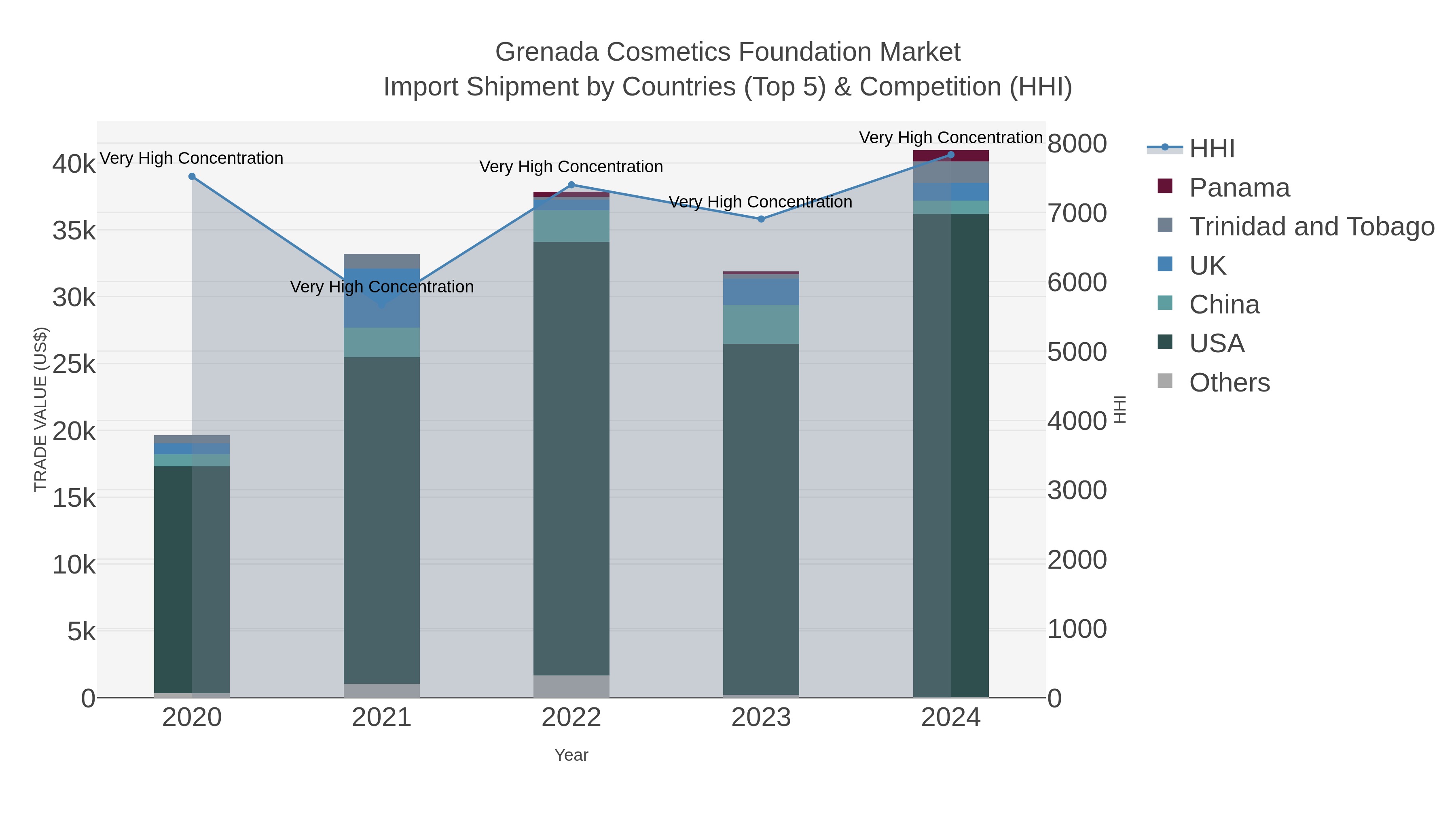 Grenada Cosmetics Foundation Market Import Shipment by Countries (Top 5) & Competition (HHI)