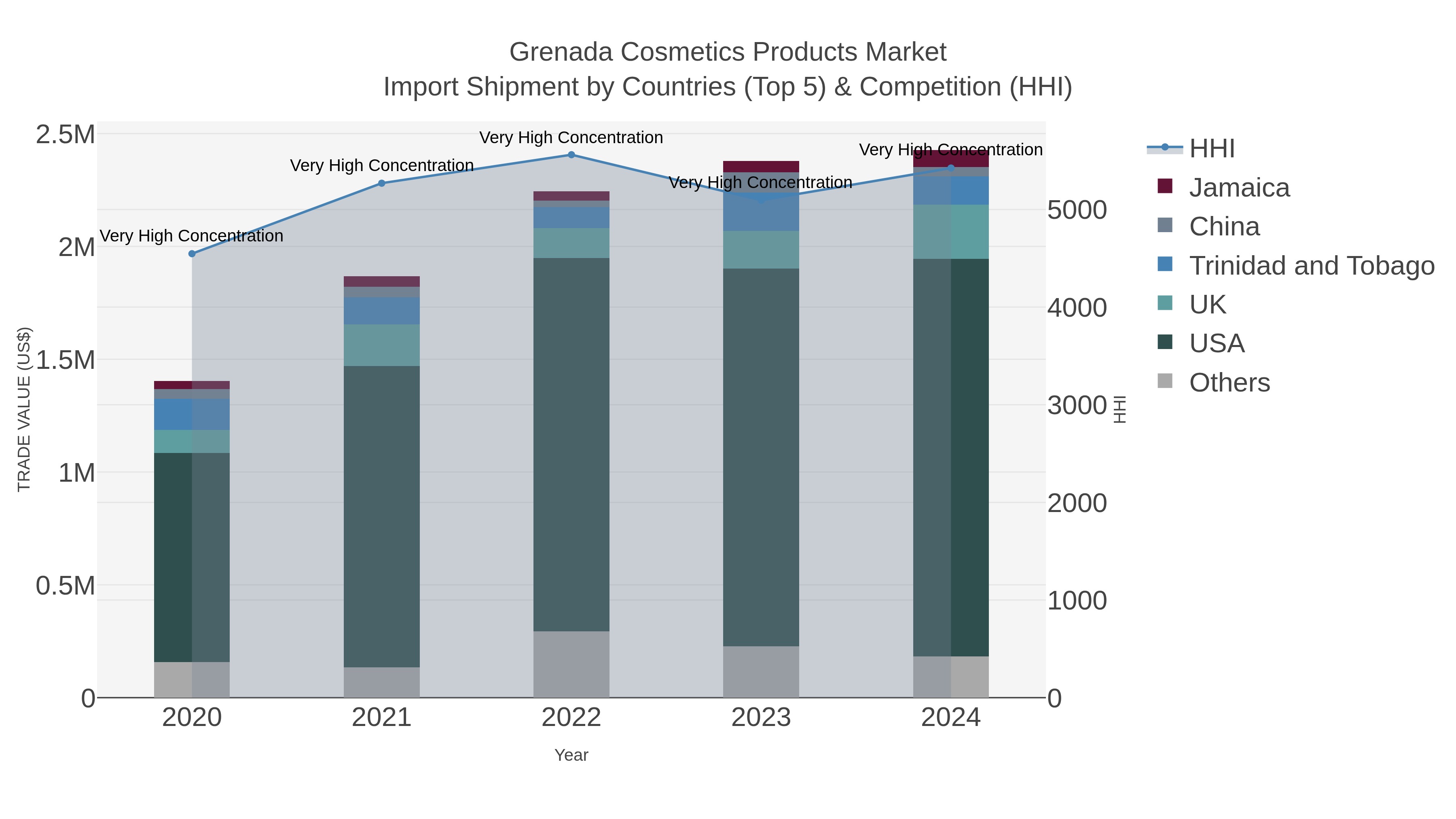 Grenada Cosmetics Products Market Import Shipment by Countries (Top 5) & Competition (HHI)