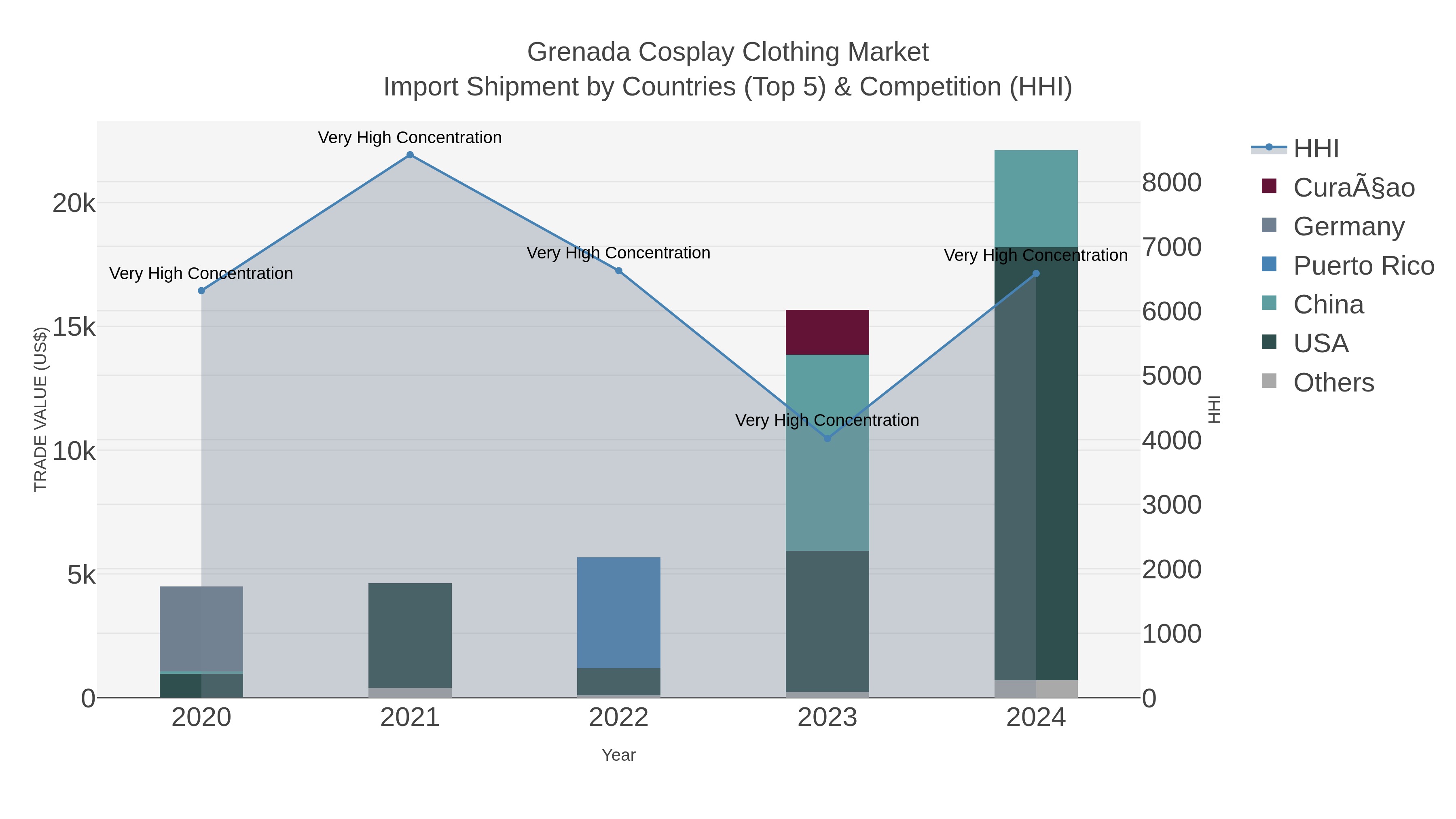 Grenada Cosplay Clothing Market Import Shipment by Countries (Top 5) & Competition (HHI)