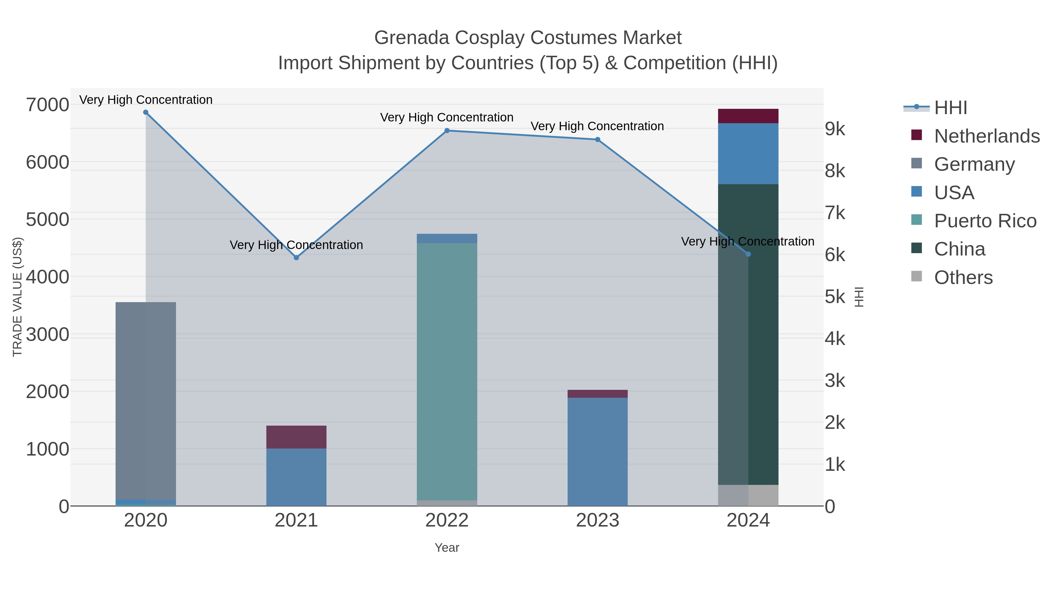 Grenada Cosplay Costumes Market Import Shipment by Countries (Top 5) & Competition (HHI)