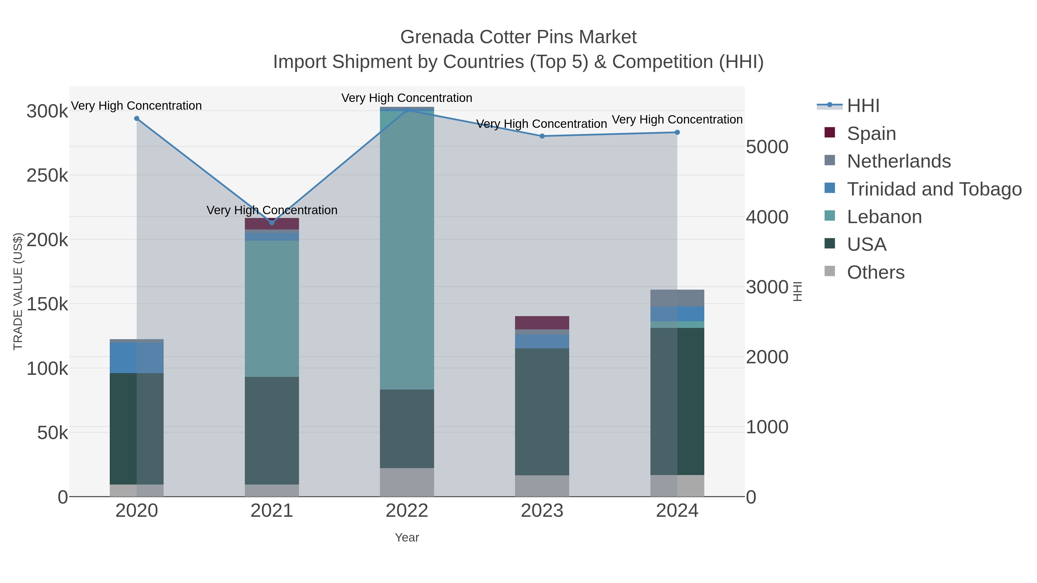 Grenada Cotter Pins Market Import Shipment by Countries (Top 5) & Competition (HHI)