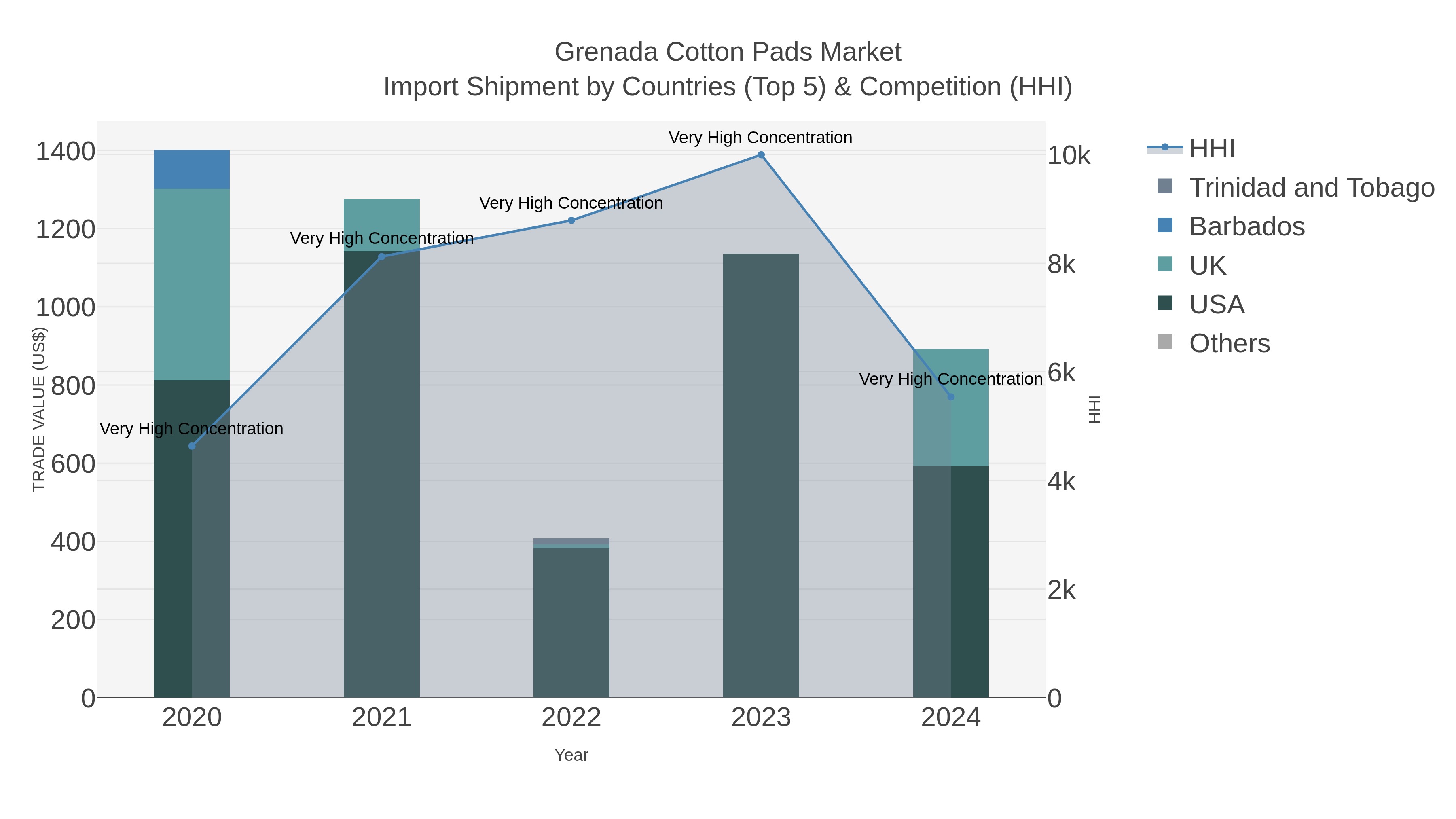 Grenada Cotton Pads Market Import Shipment by Countries (Top 5) & Competition (HHI)