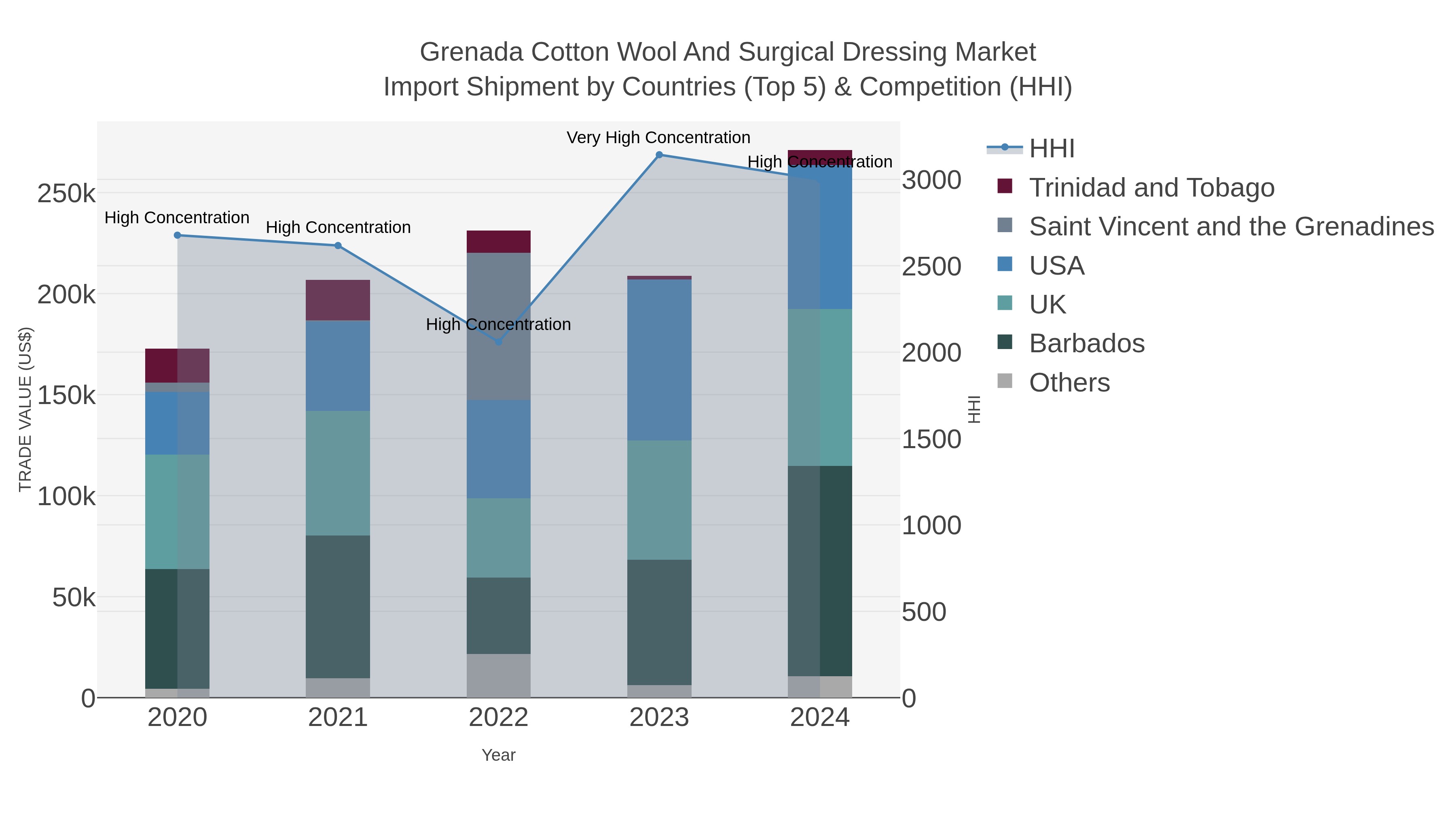 Grenada Cotton Wool And Surgical Dressing Market Import Shipment by Countries (Top 5) & Competition (HHI)