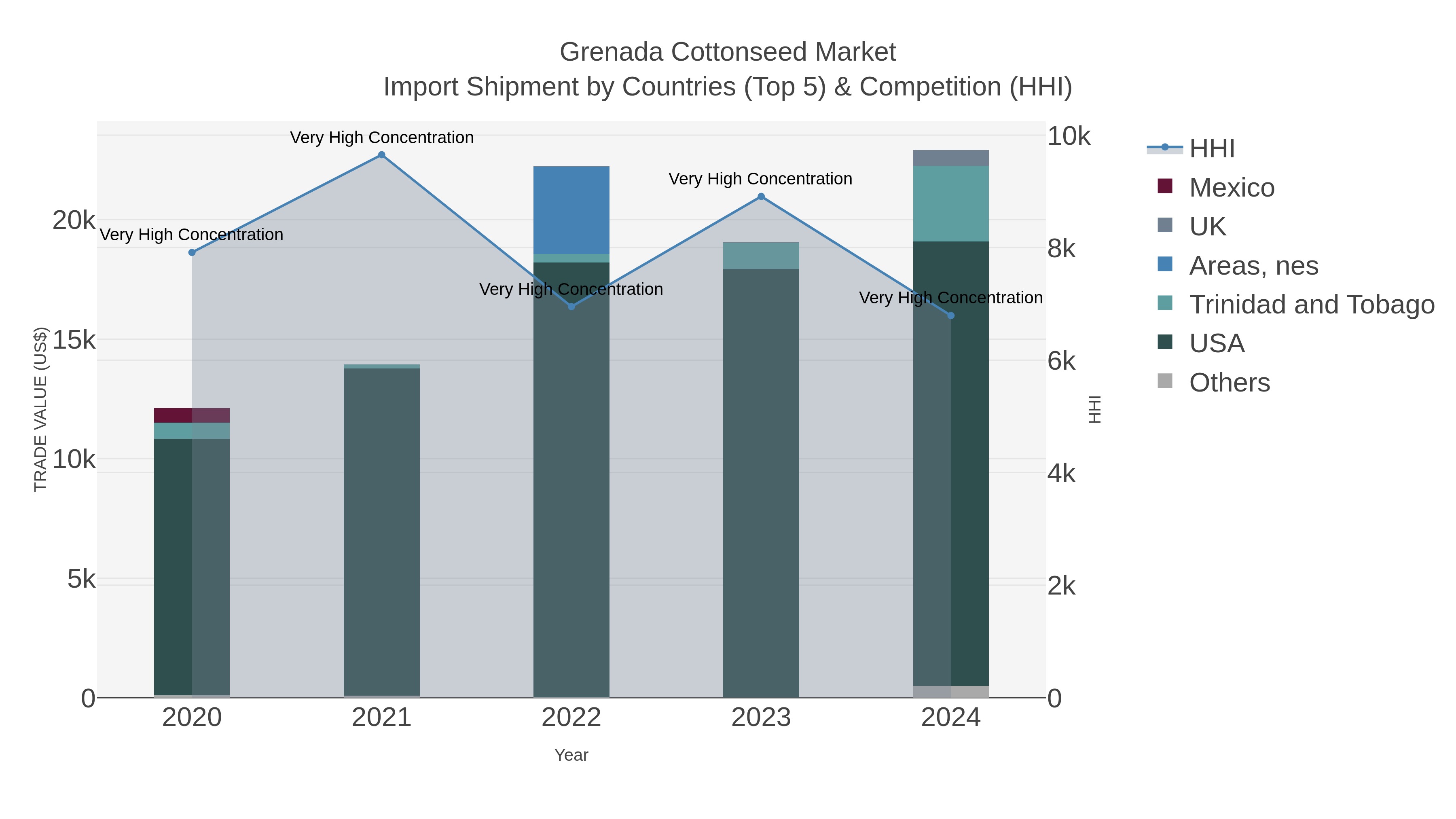 Grenada Cottonseed Market Import Shipment by Countries (Top 5) & Competition (HHI)