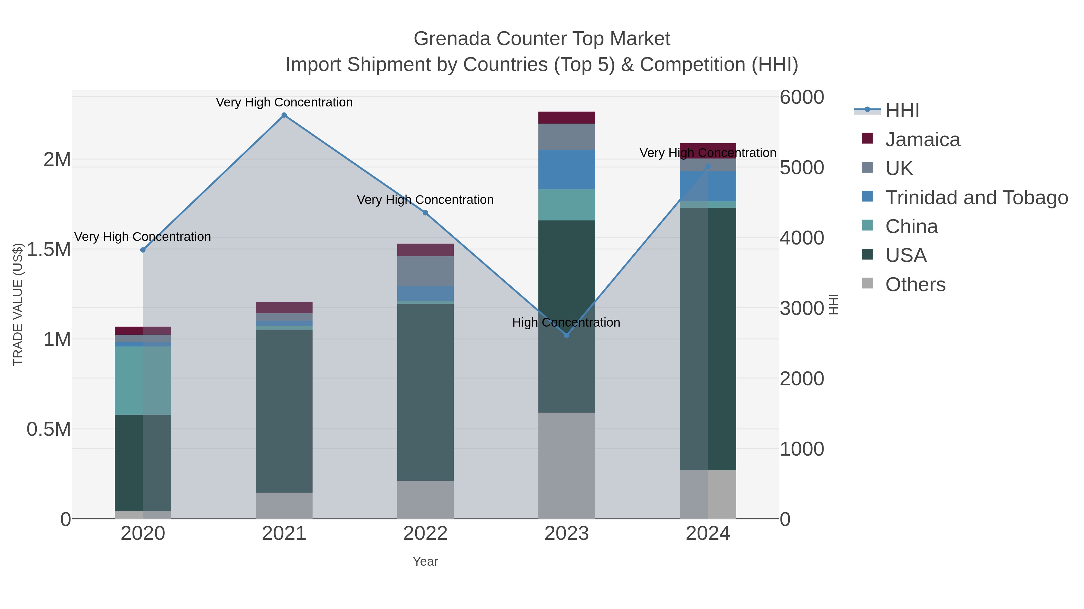 Grenada Counter Top Market Import Shipment by Countries (Top 5) & Competition (HHI)