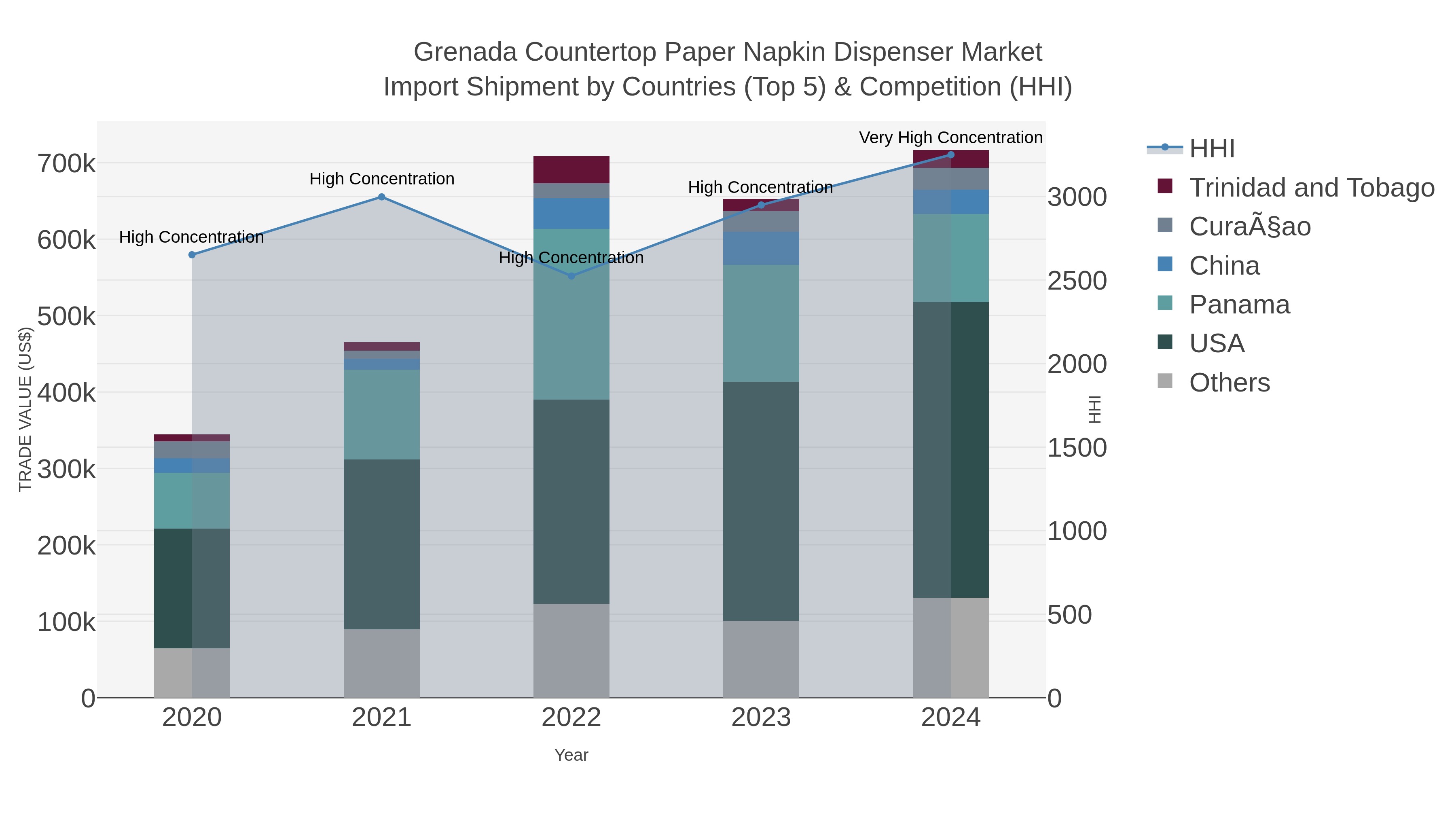 Grenada Countertop Paper Napkin Dispenser Market Import Shipment by Countries (Top 5) & Competition (HHI)