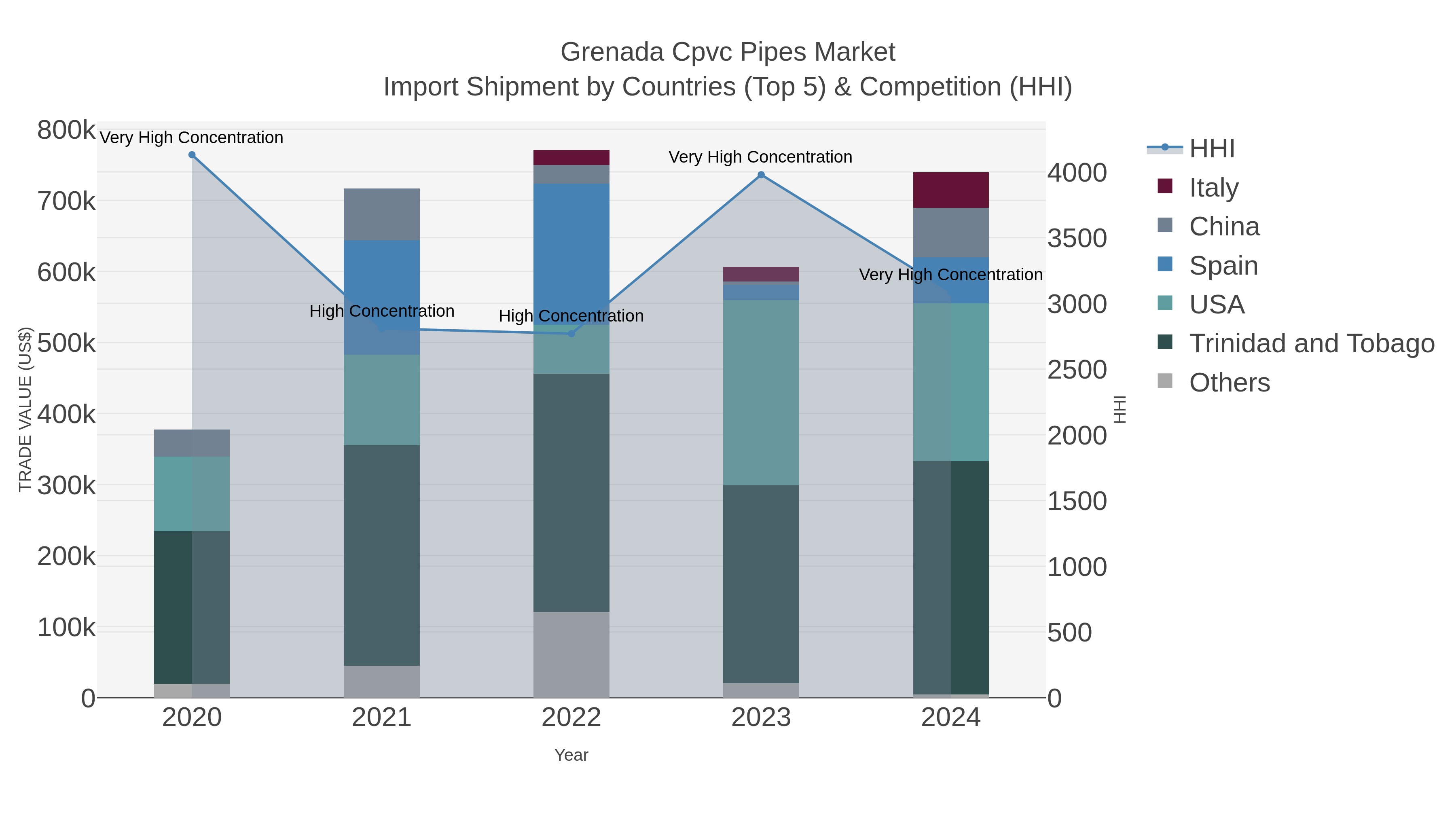 Grenada Cpvc Pipes Market Import Shipment by Countries (Top 5) & Competition (HHI)