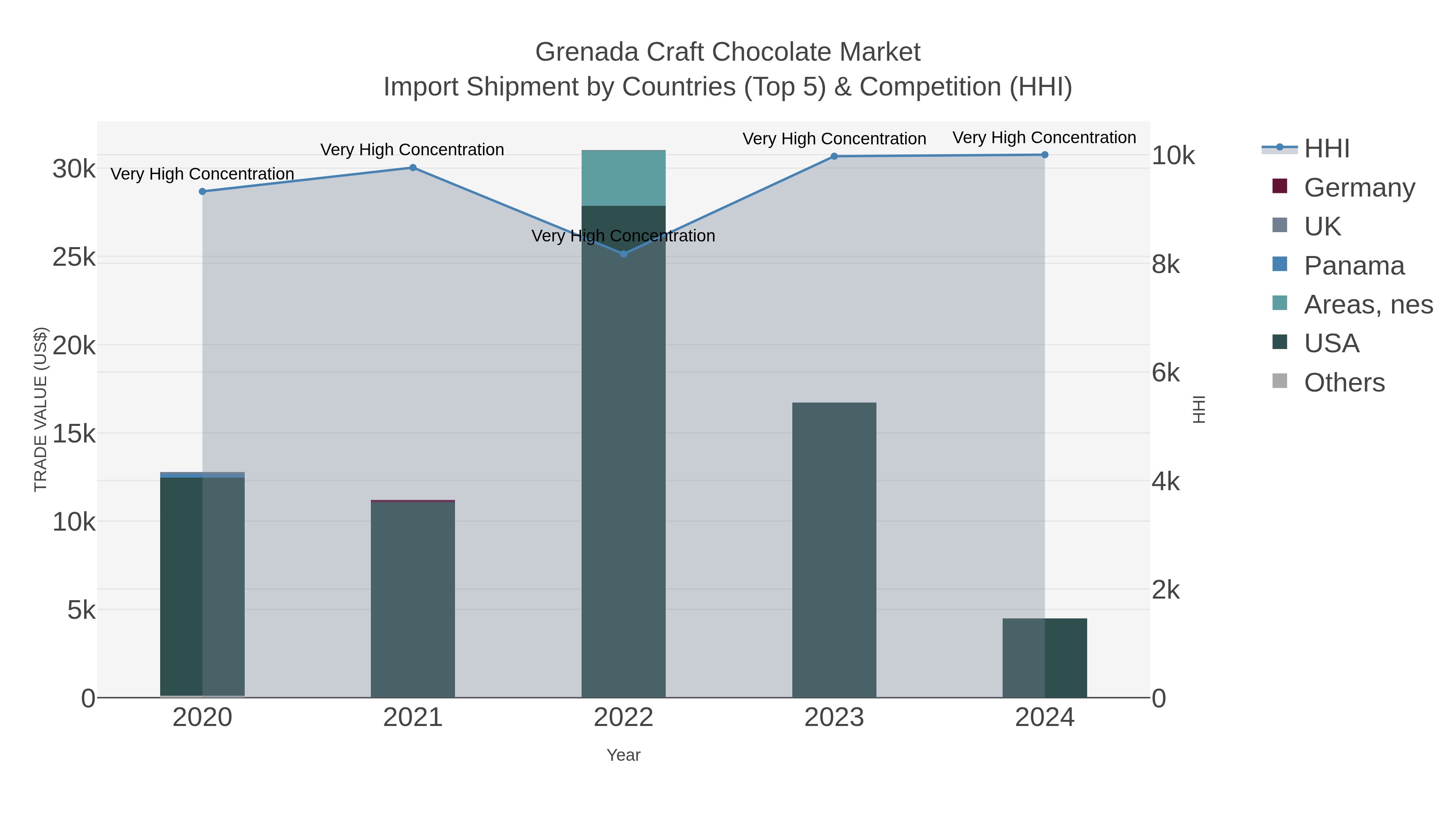 Grenada Craft Chocolate Market Import Shipment by Countries (Top 5) & Competition (HHI)