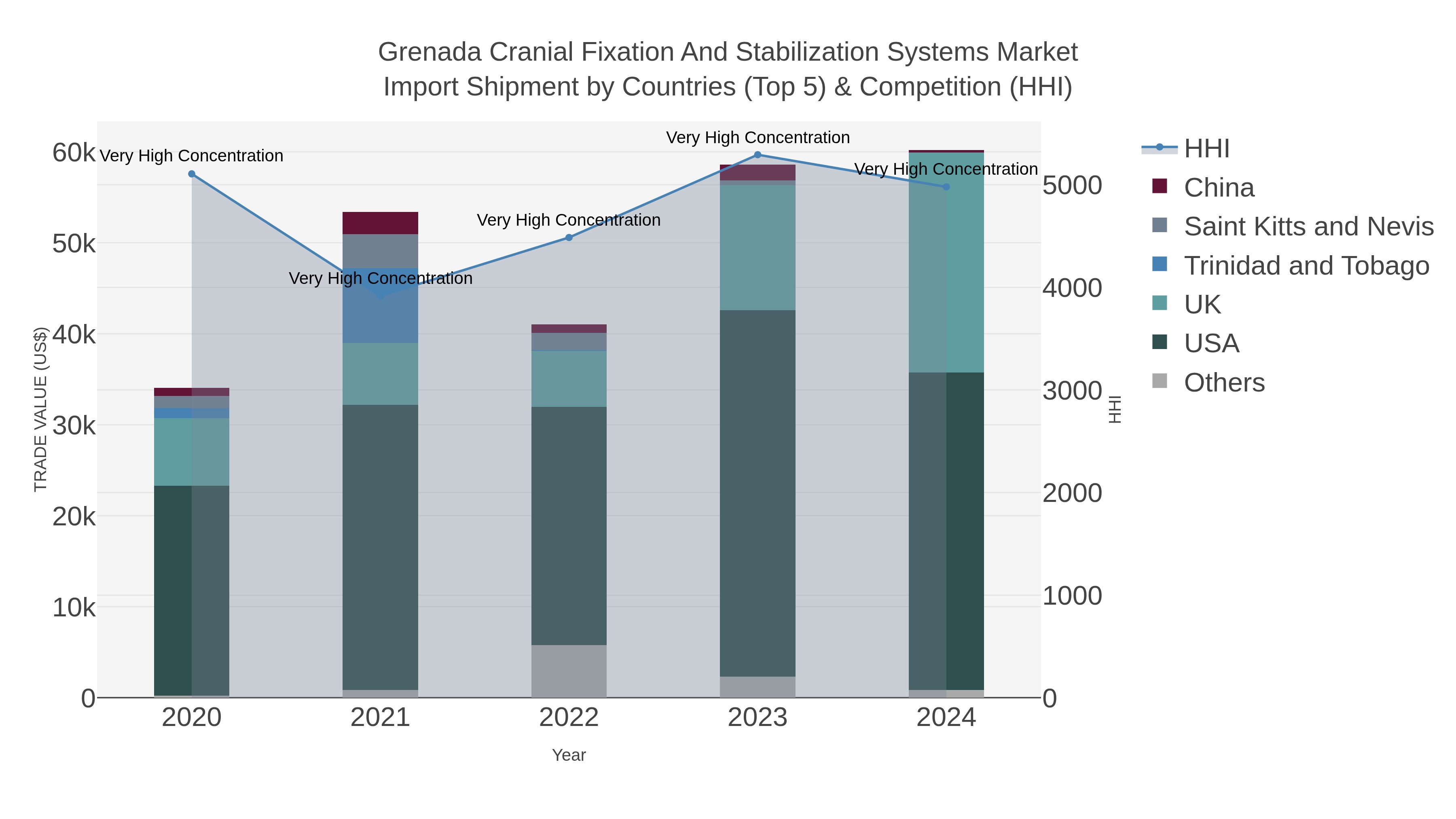 Grenada Cranial Fixation And Stabilization Systems Market Import Shipment by Countries (Top 5) & Competition (HHI)