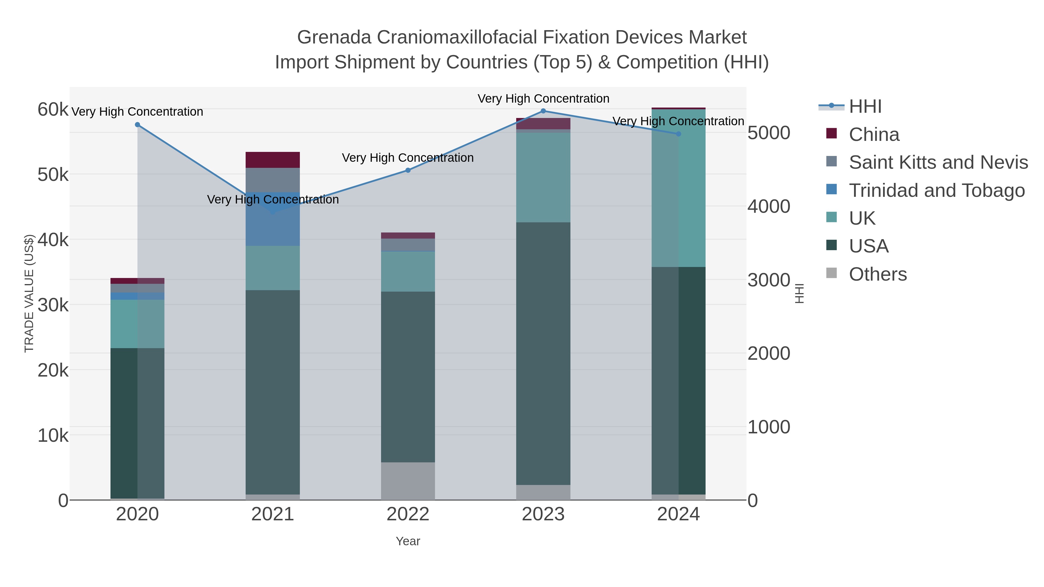 Grenada Craniomaxillofacial Fixation Devices Market Import Shipment by Countries (Top 5) & Competition (HHI)