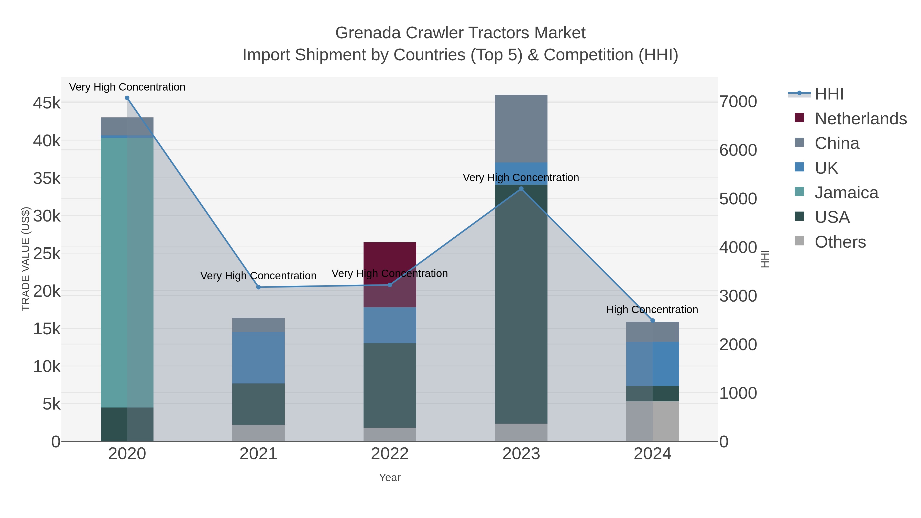 Grenada Crawler Tractors Market Import Shipment by Countries (Top 5) & Competition (HHI)