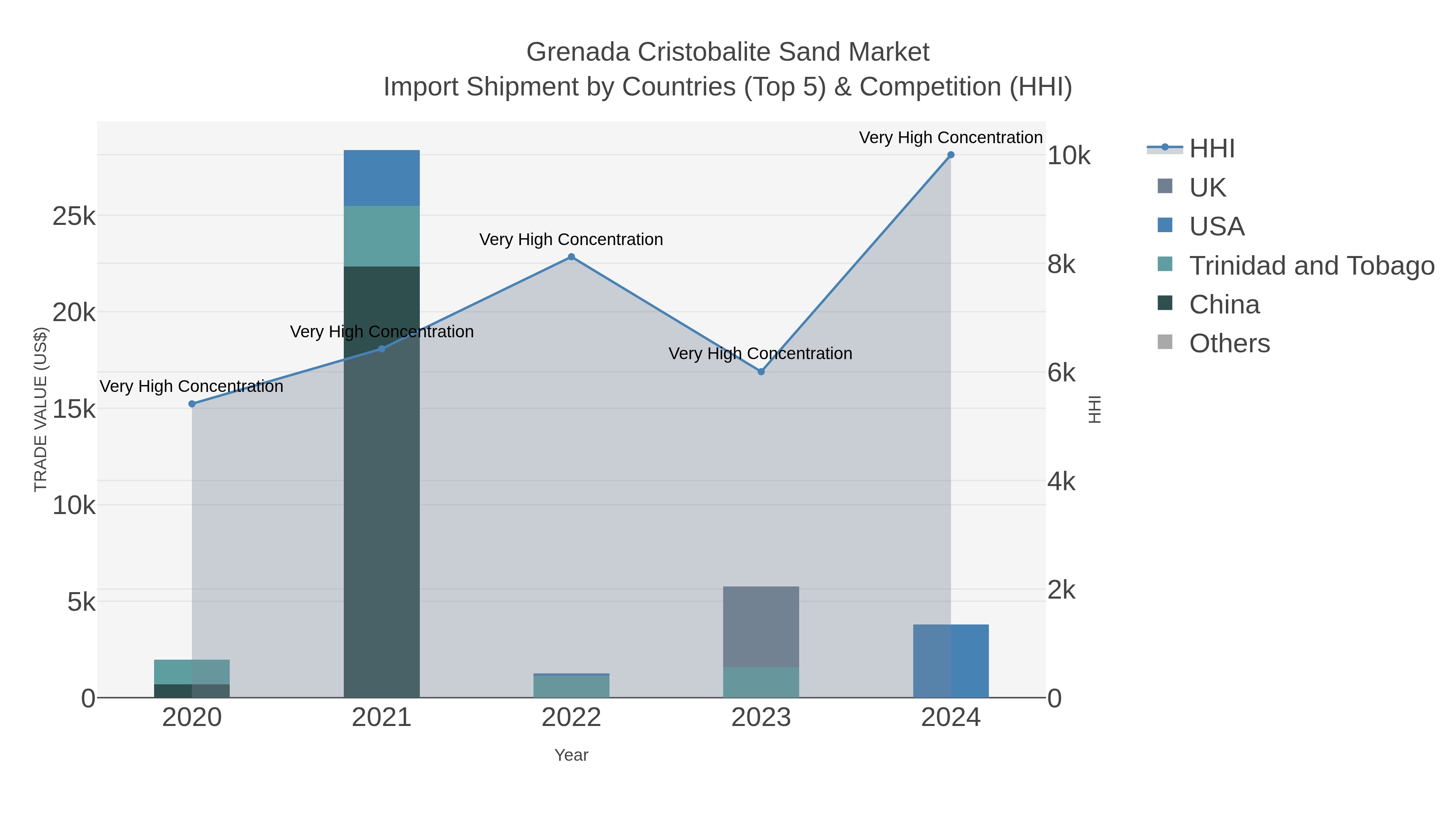 Grenada Cristobalite Sand Market Import Shipment by Countries (Top 5) & Competition (HHI)