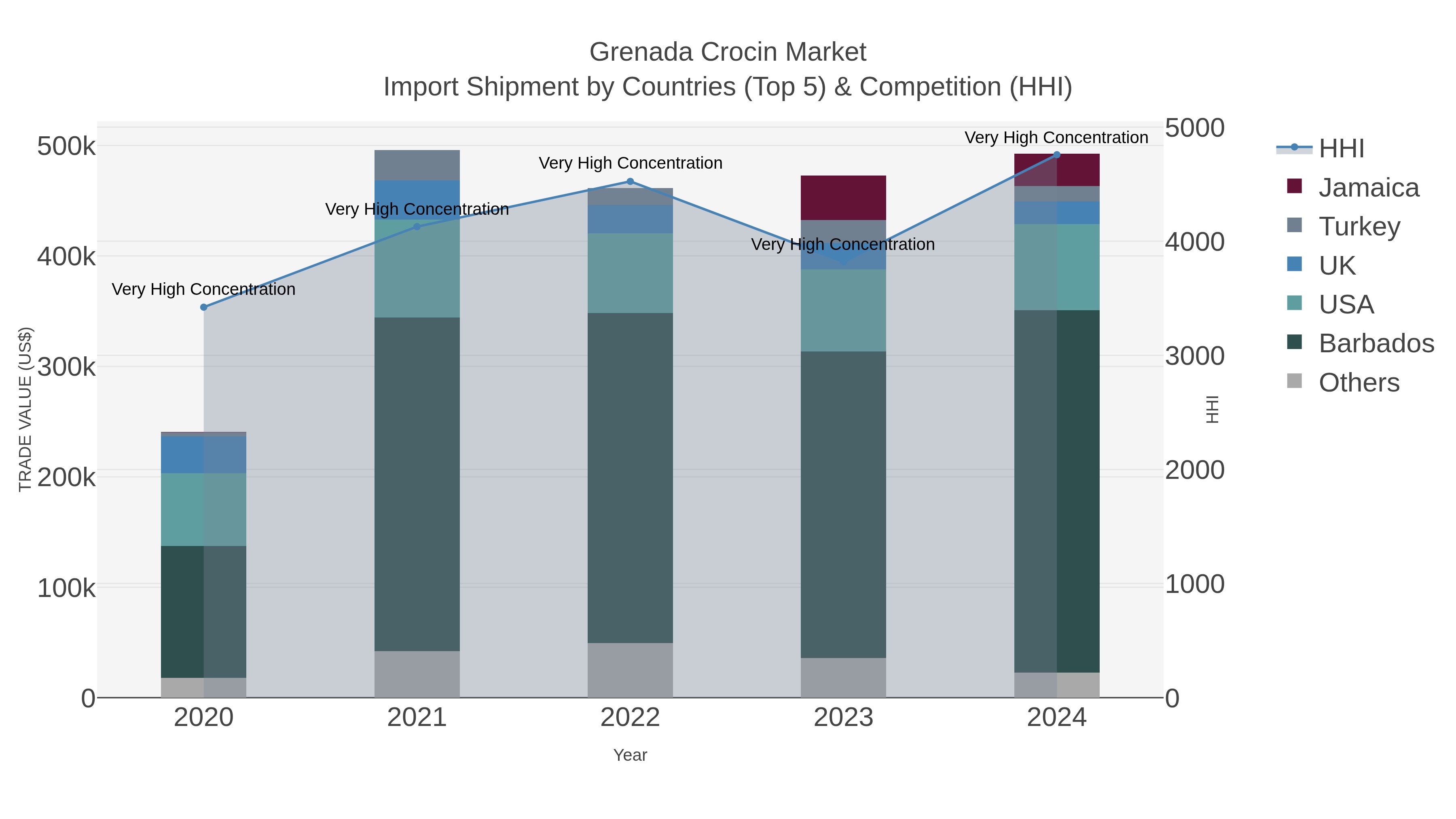 Grenada Crocin Market Import Shipment by Countries (Top 5) & Competition (HHI)