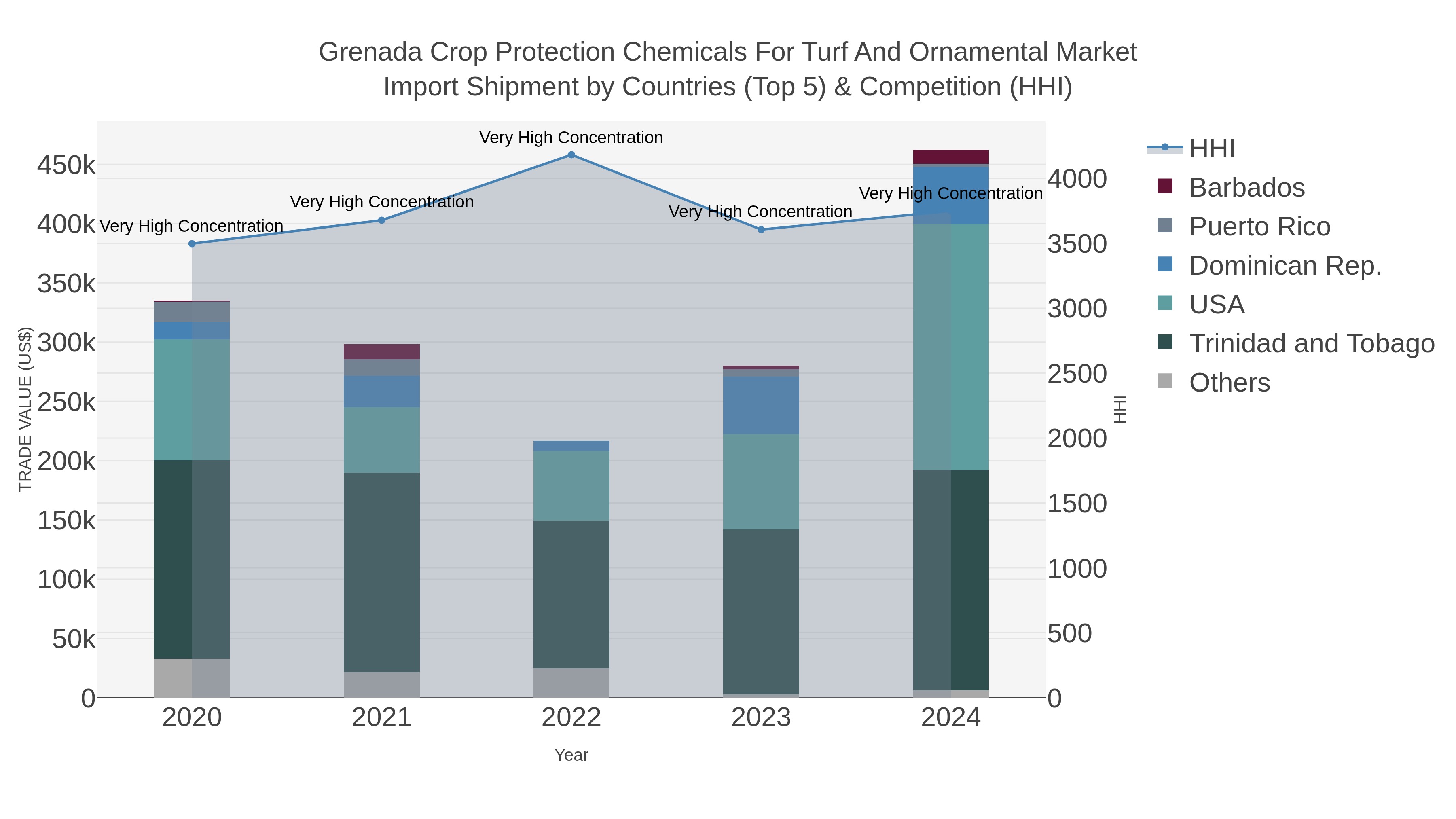 Grenada Crop Protection Chemicals For Turf And Ornamental Market Import Shipment by Countries (Top 5) & Competition (HHI)