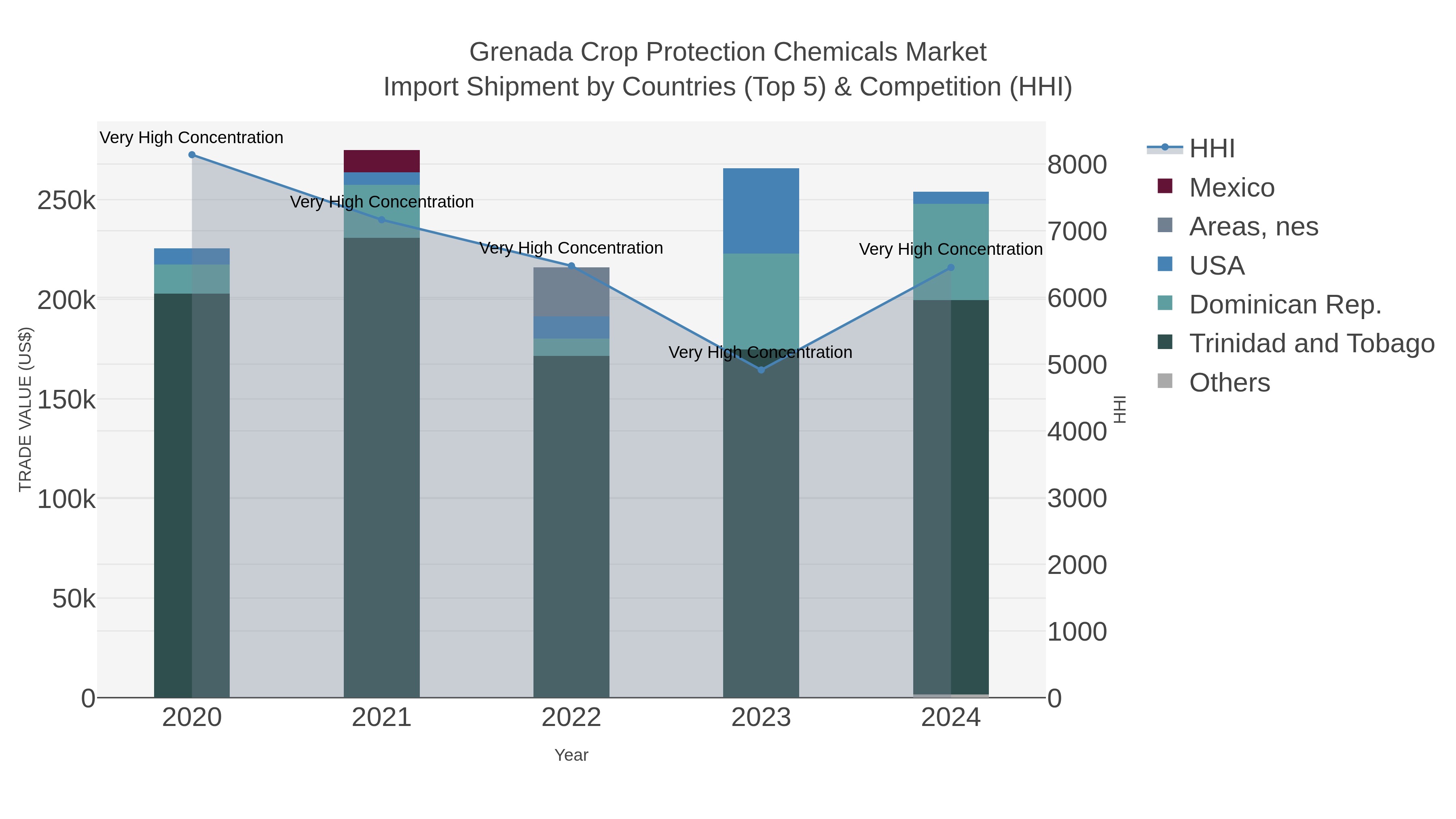 Grenada Crop Protection Chemicals Market Import Shipment by Countries (Top 5) & Competition (HHI)