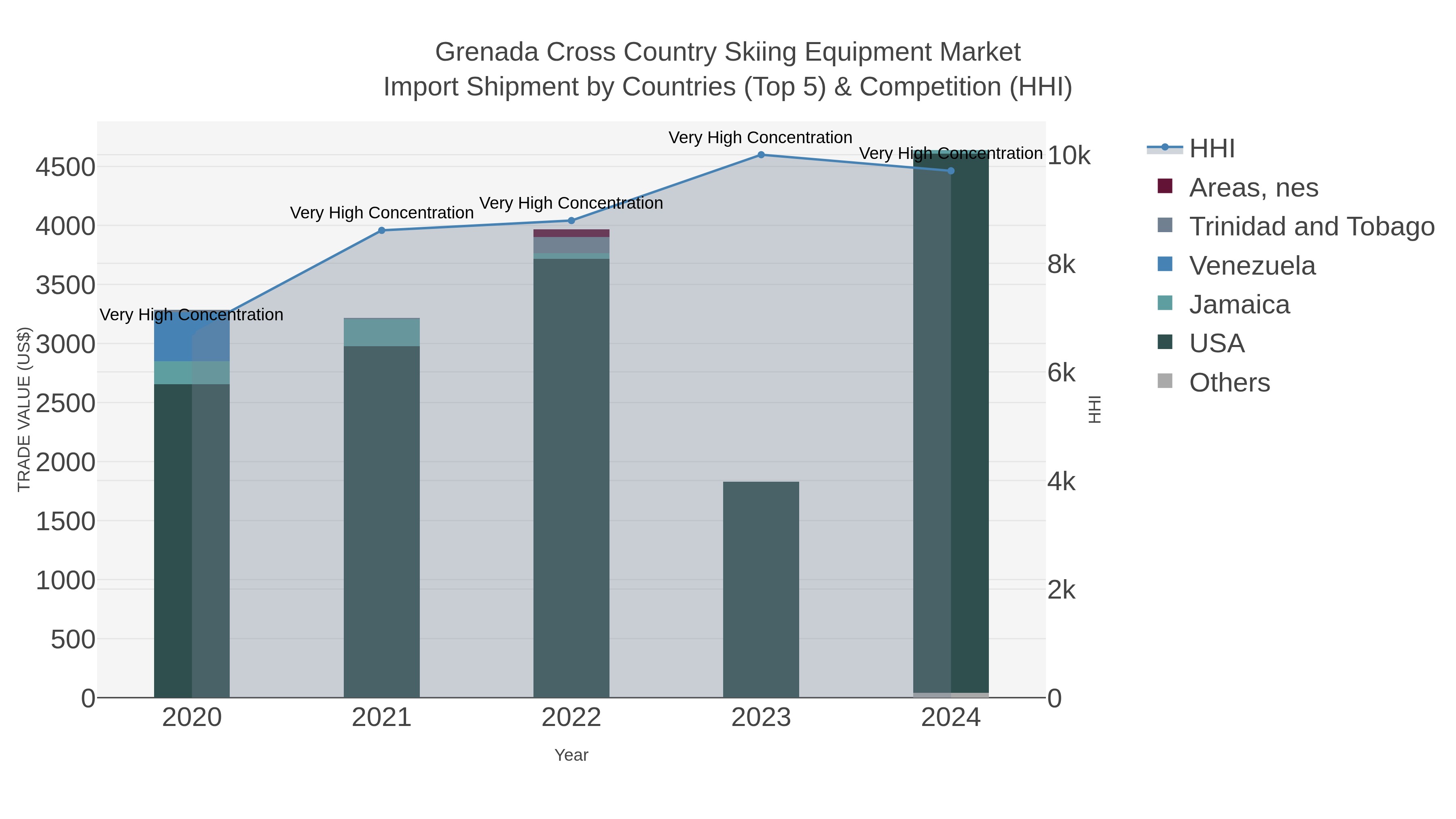 Grenada Cross Country Skiing Equipment Market Import Shipment by Countries (Top 5) & Competition (HHI)