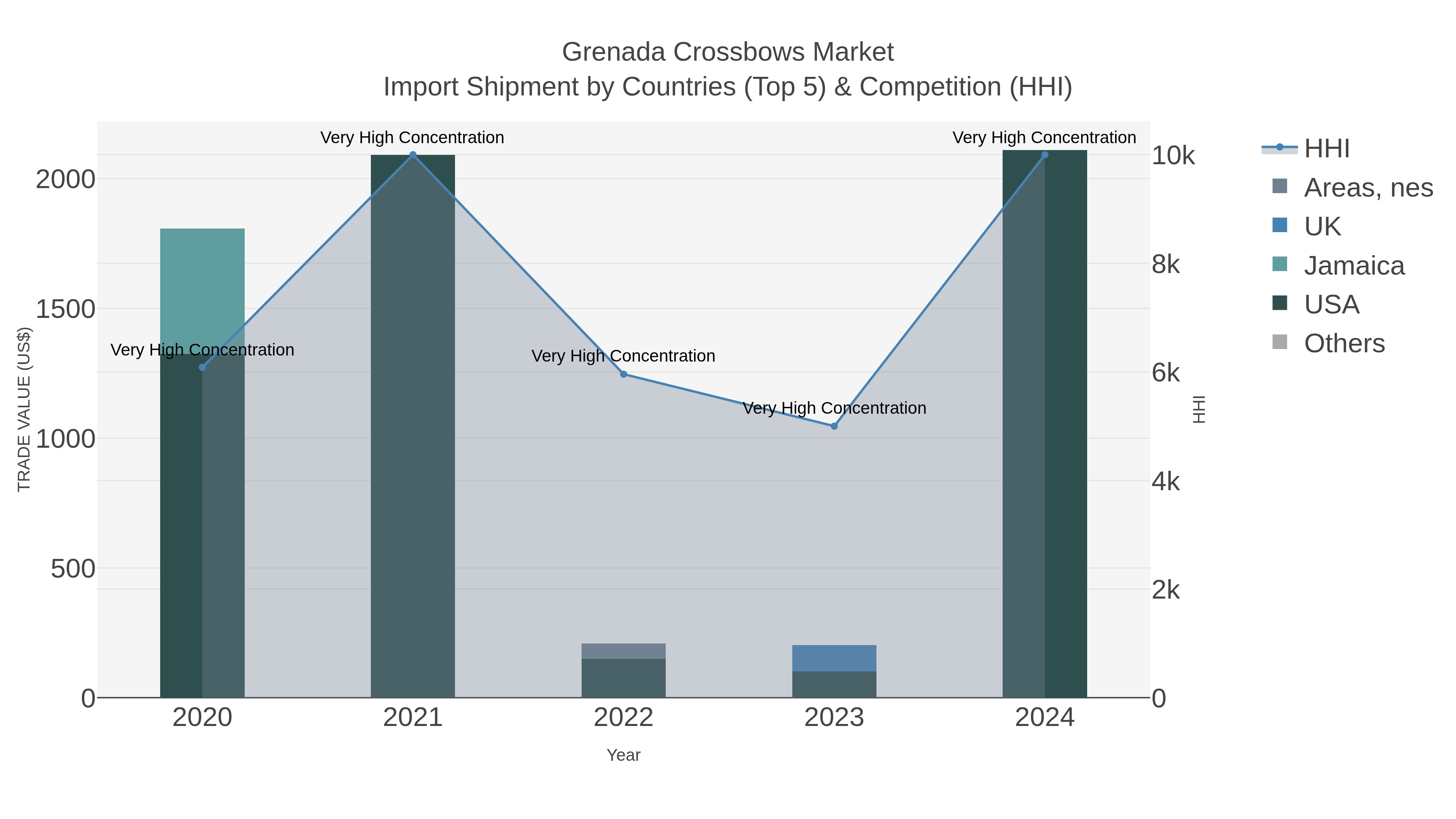 Grenada Crossbows Market Import Shipment by Countries (Top 5) & Competition (HHI)