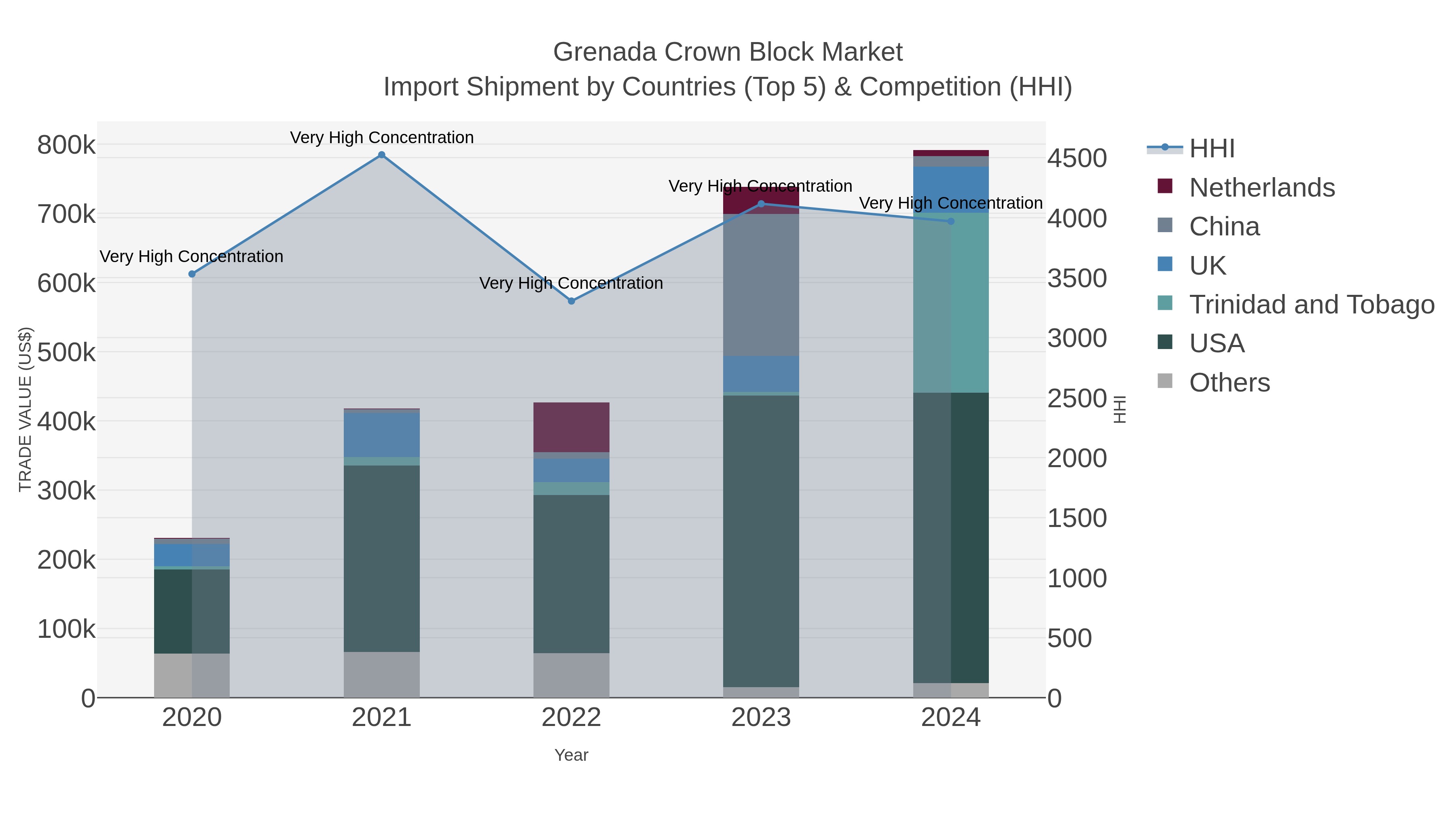 Grenada Crown Block Market Import Shipment by Countries (Top 5) & Competition (HHI)