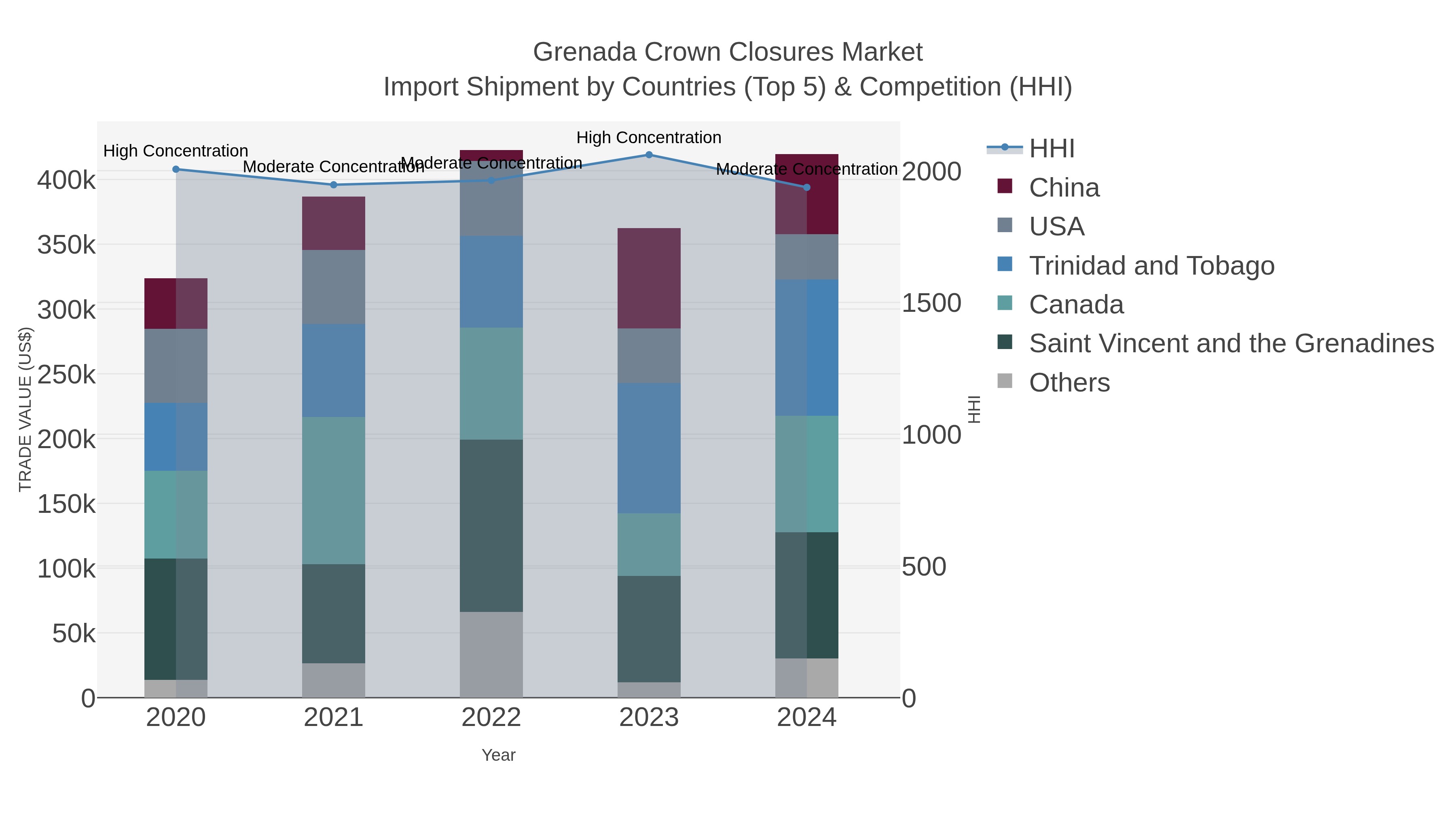 Grenada Crown Closures Market Import Shipment by Countries (Top 5) & Competition (HHI)
