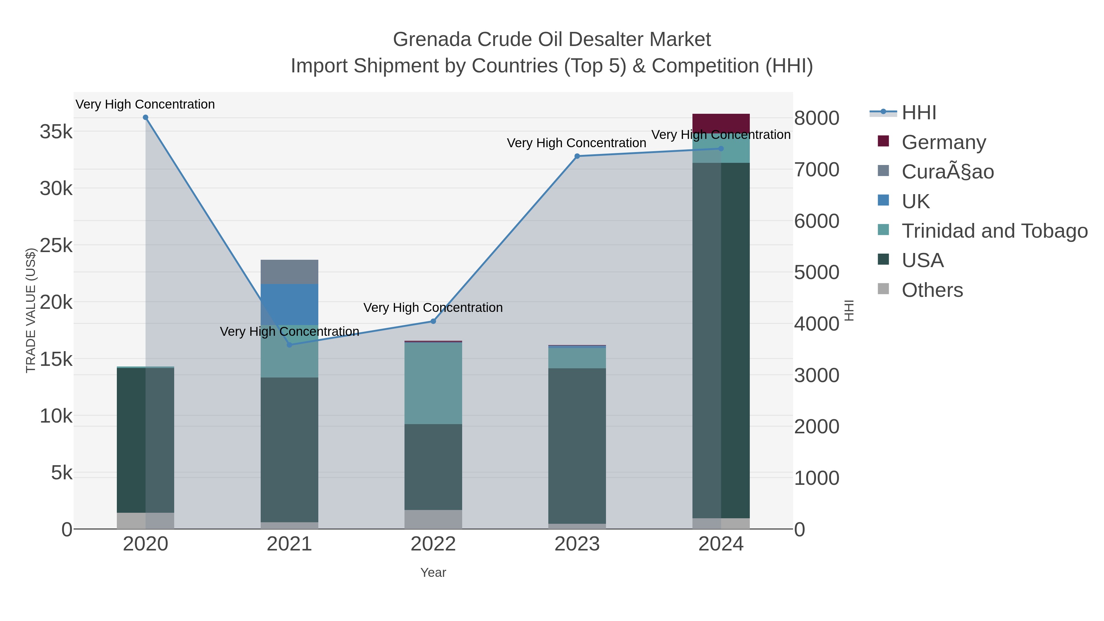 Grenada Crude Oil Desalter Market Import Shipment by Countries (Top 5) & Competition (HHI)