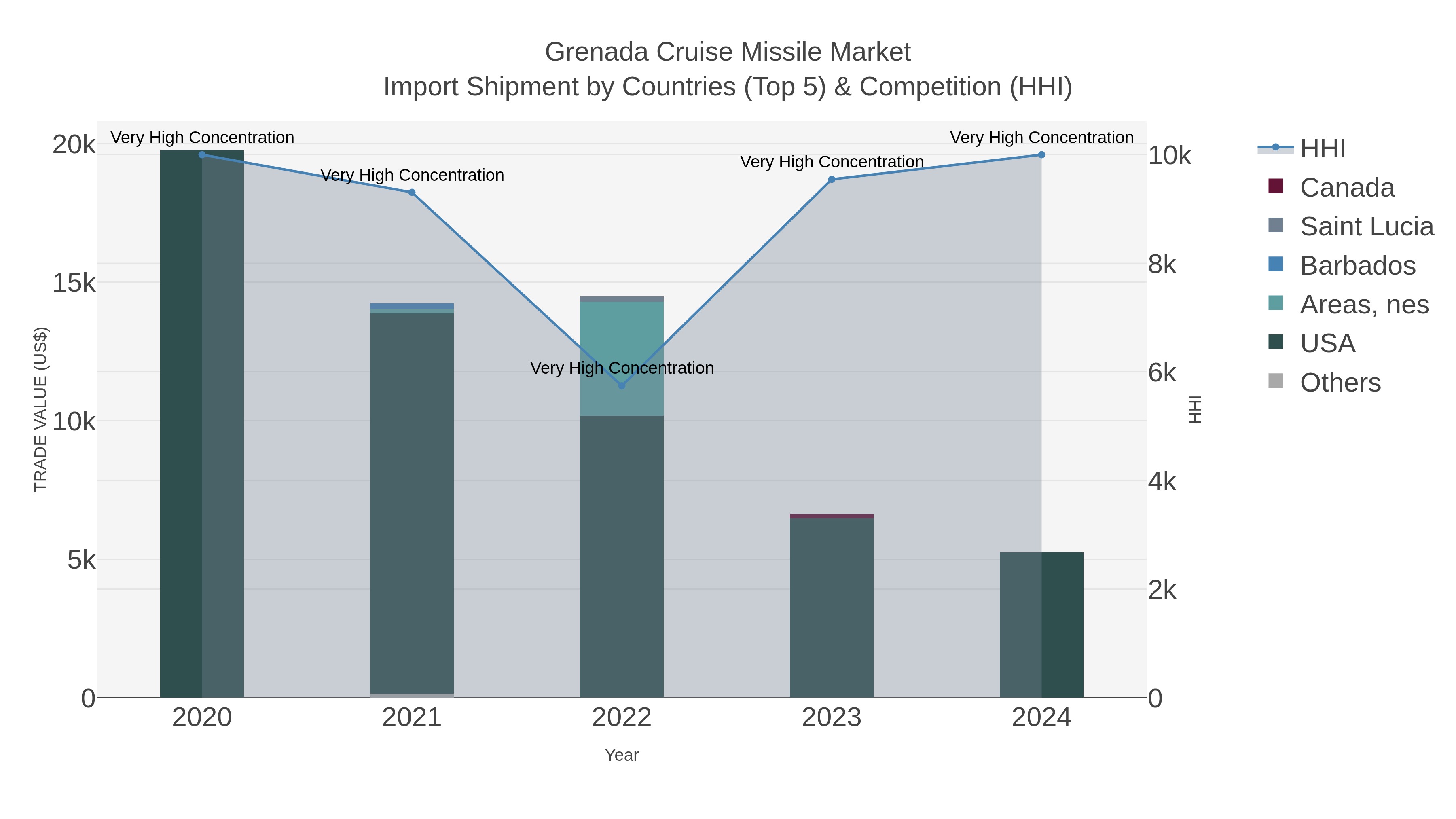 Grenada Cruise Missile Market Import Shipment by Countries (Top 5) & Competition (HHI)