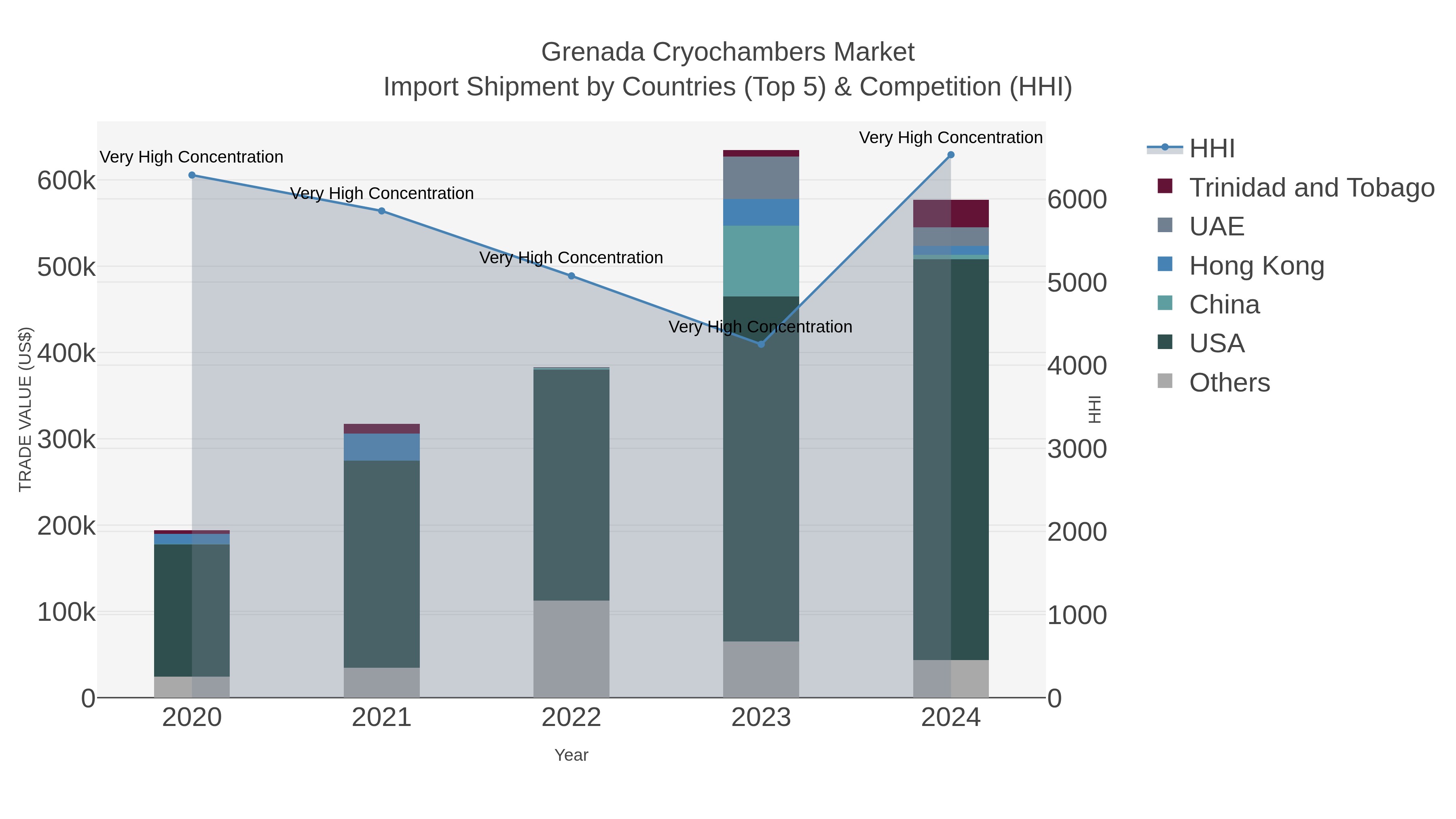 Grenada Cryochambers Market Import Shipment by Countries (Top 5) & Competition (HHI)