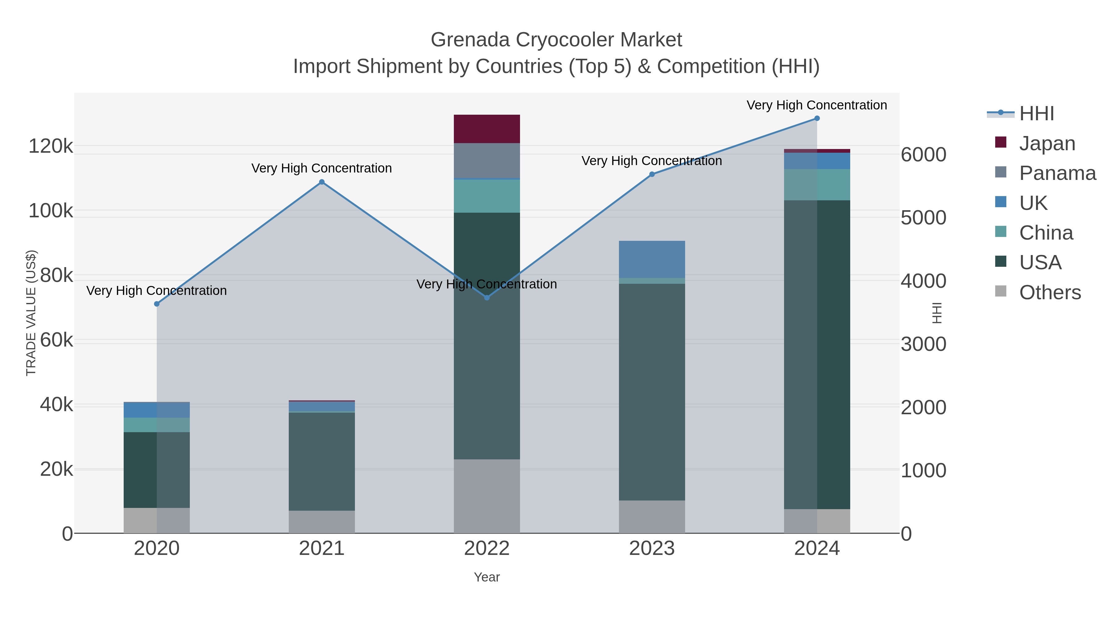 Grenada Cryocooler Market Import Shipment by Countries (Top 5) & Competition (HHI)