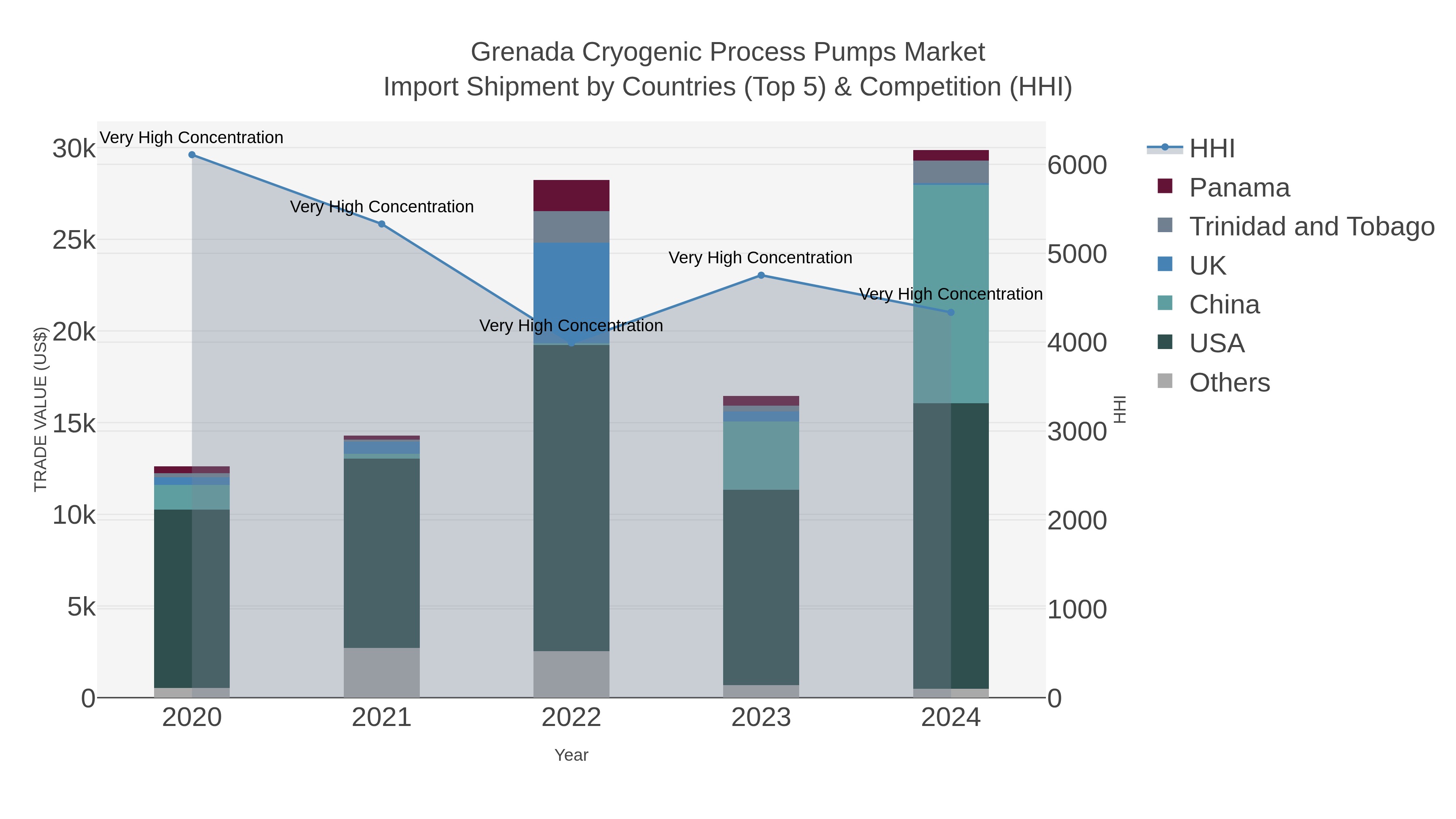 Grenada Cryogenic Process Pumps Market Import Shipment by Countries (Top 5) & Competition (HHI)