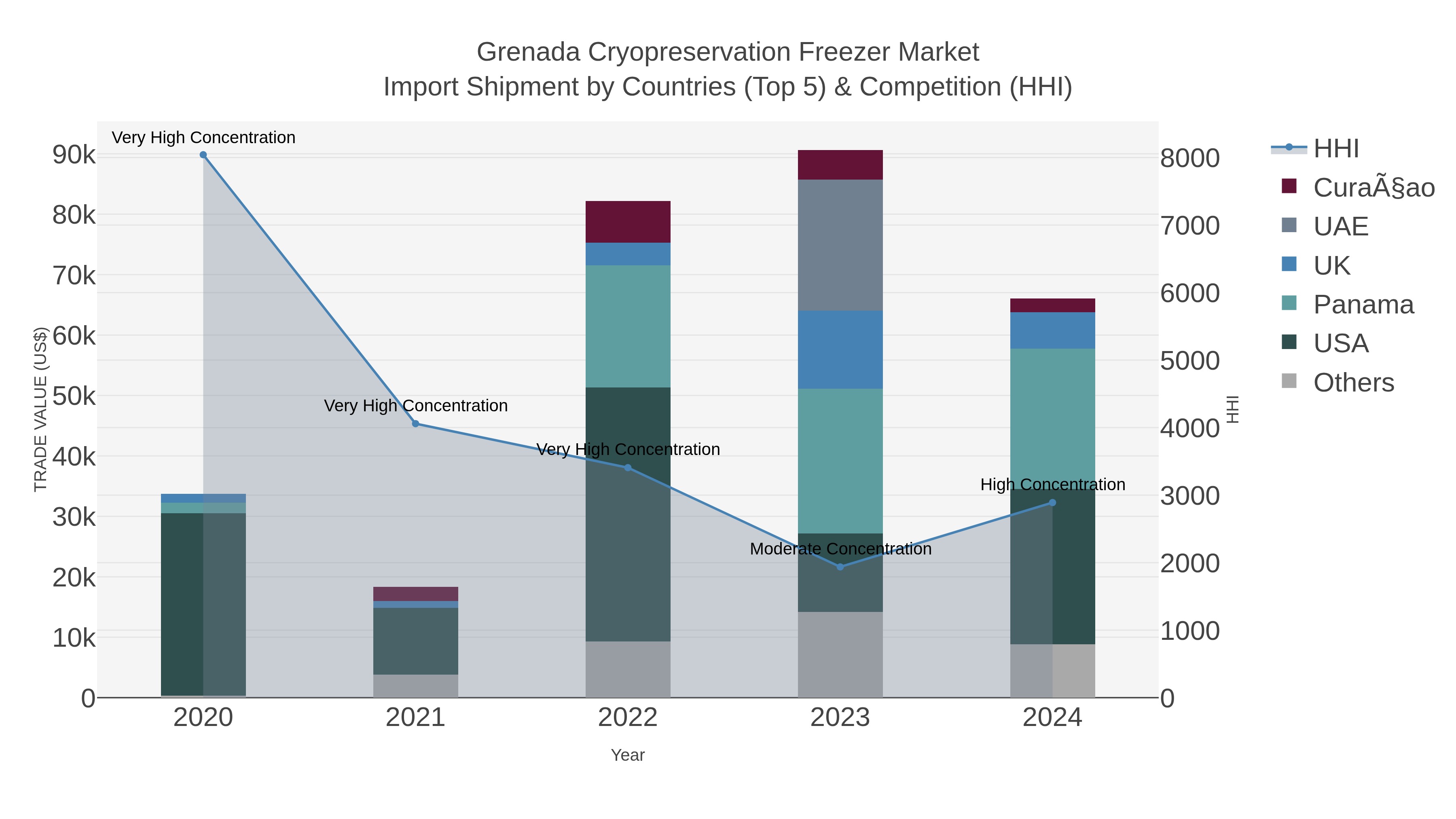 Grenada Cryopreservation Freezer Market Import Shipment by Countries (Top 5) & Competition (HHI)