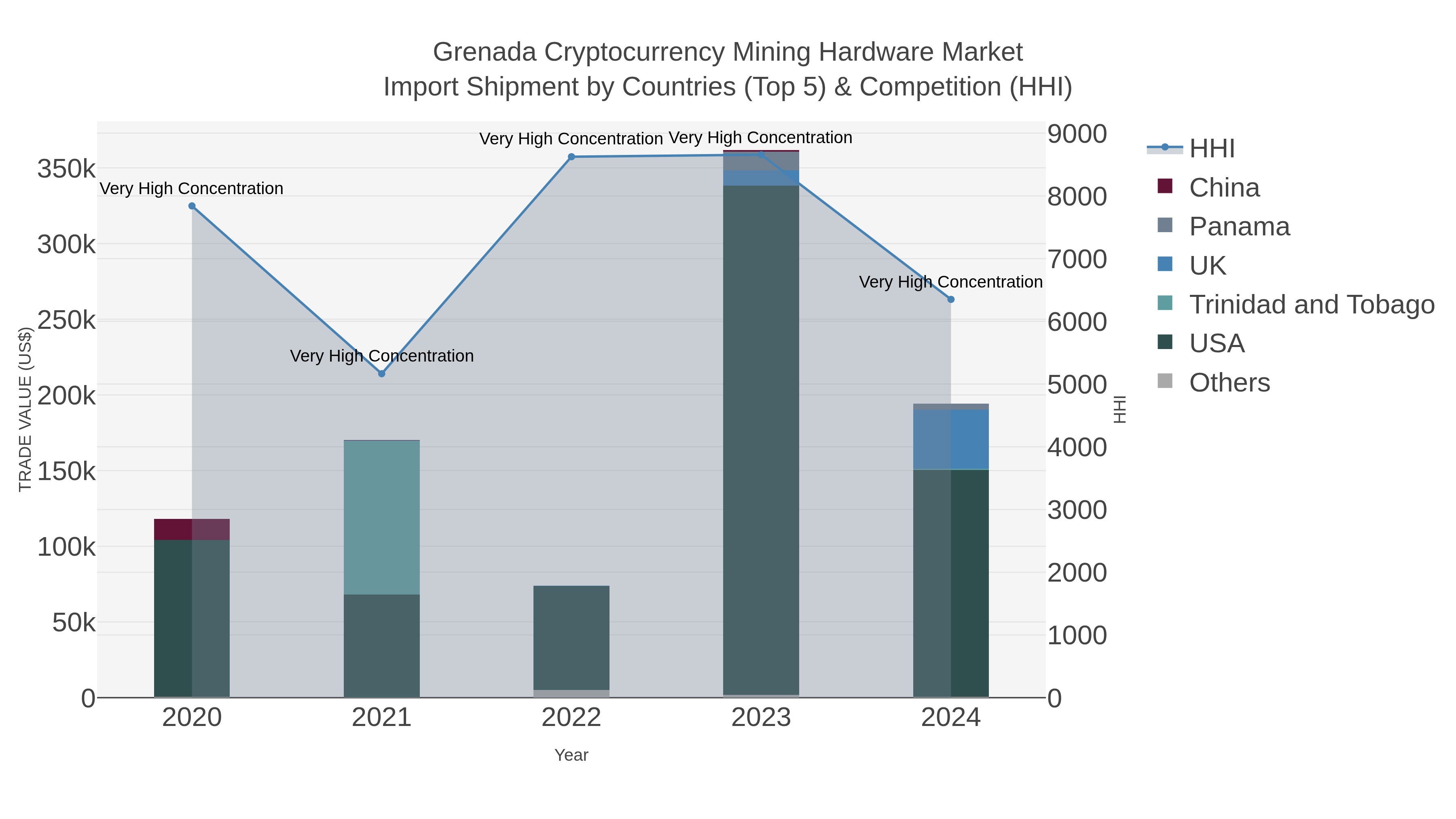 Grenada Cryptocurrency Mining Hardware Market Import Shipment by Countries (Top 5) & Competition (HHI)