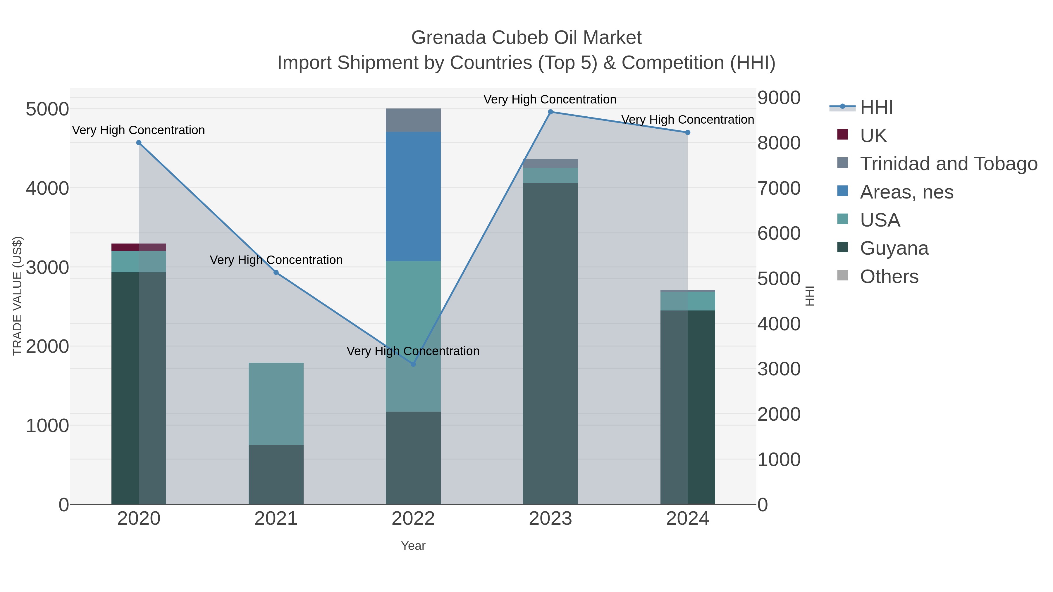 Grenada Cubeb Oil Market Import Shipment by Countries (Top 5) & Competition (HHI)