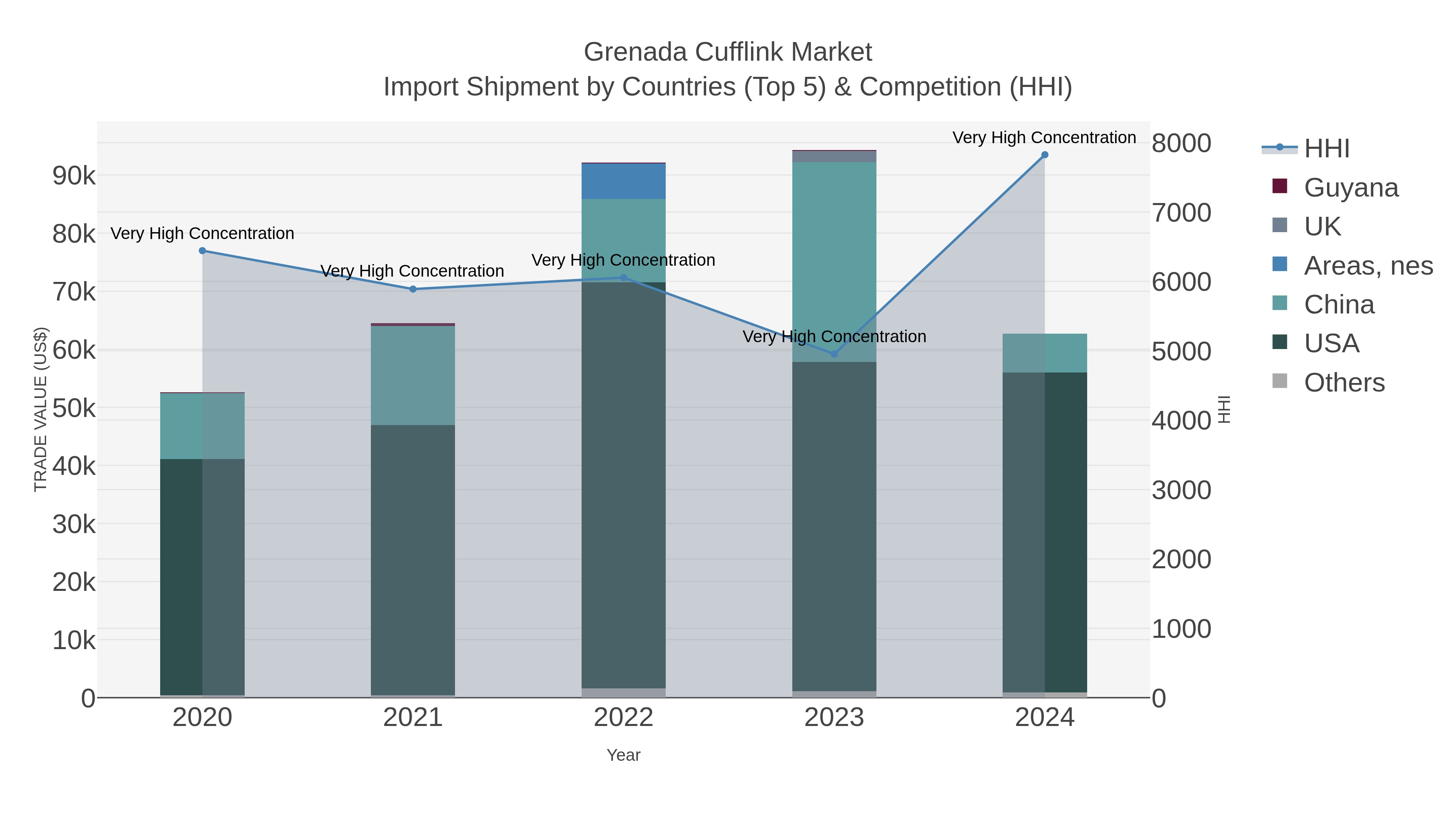 Grenada Cufflink Market Import Shipment by Countries (Top 5) & Competition (HHI)
