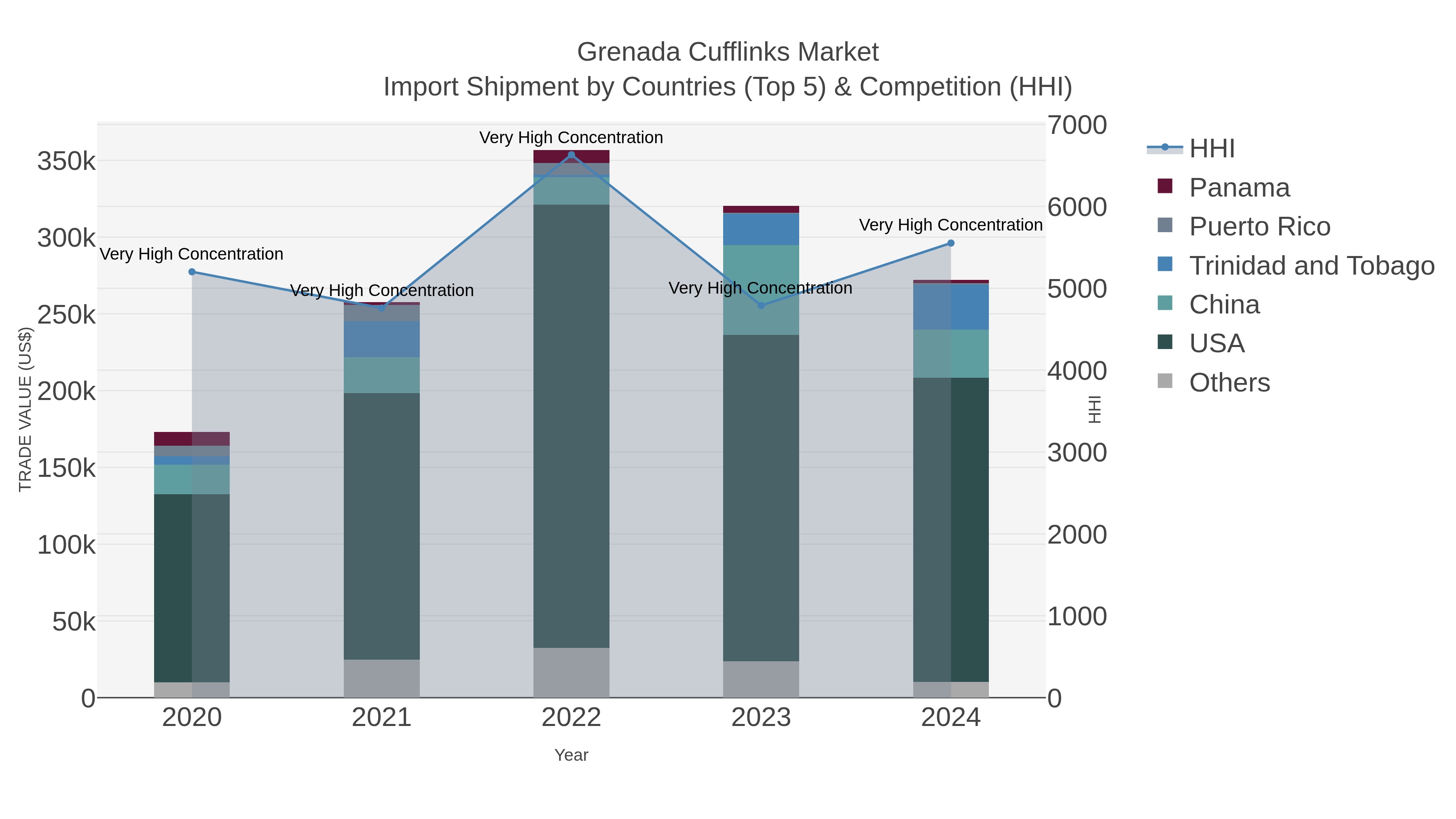 Grenada Cufflinks Market Import Shipment by Countries (Top 5) & Competition (HHI)