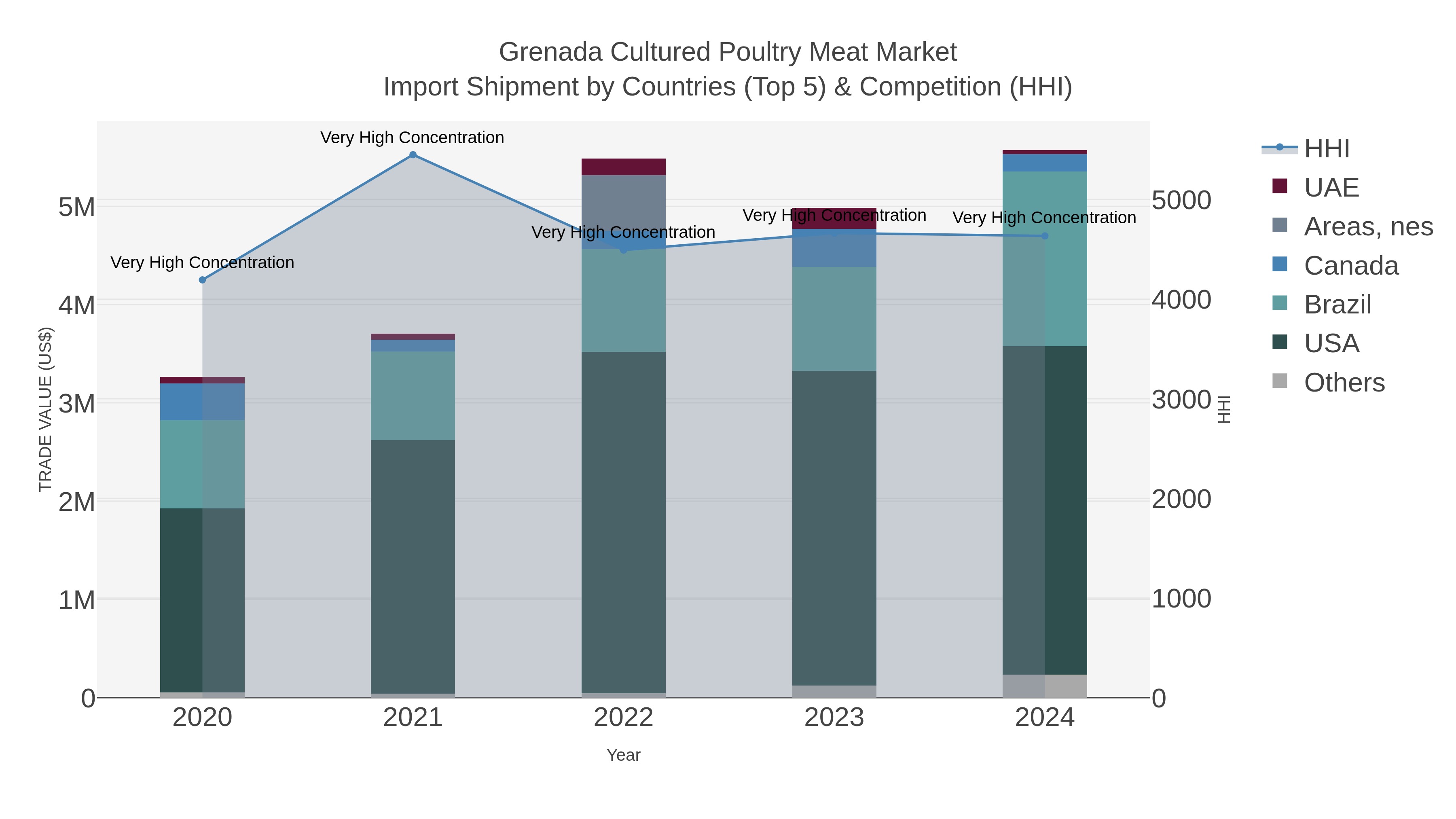 Grenada Cultured Poultry Meat Market Import Shipment by Countries (Top 5) & Competition (HHI)