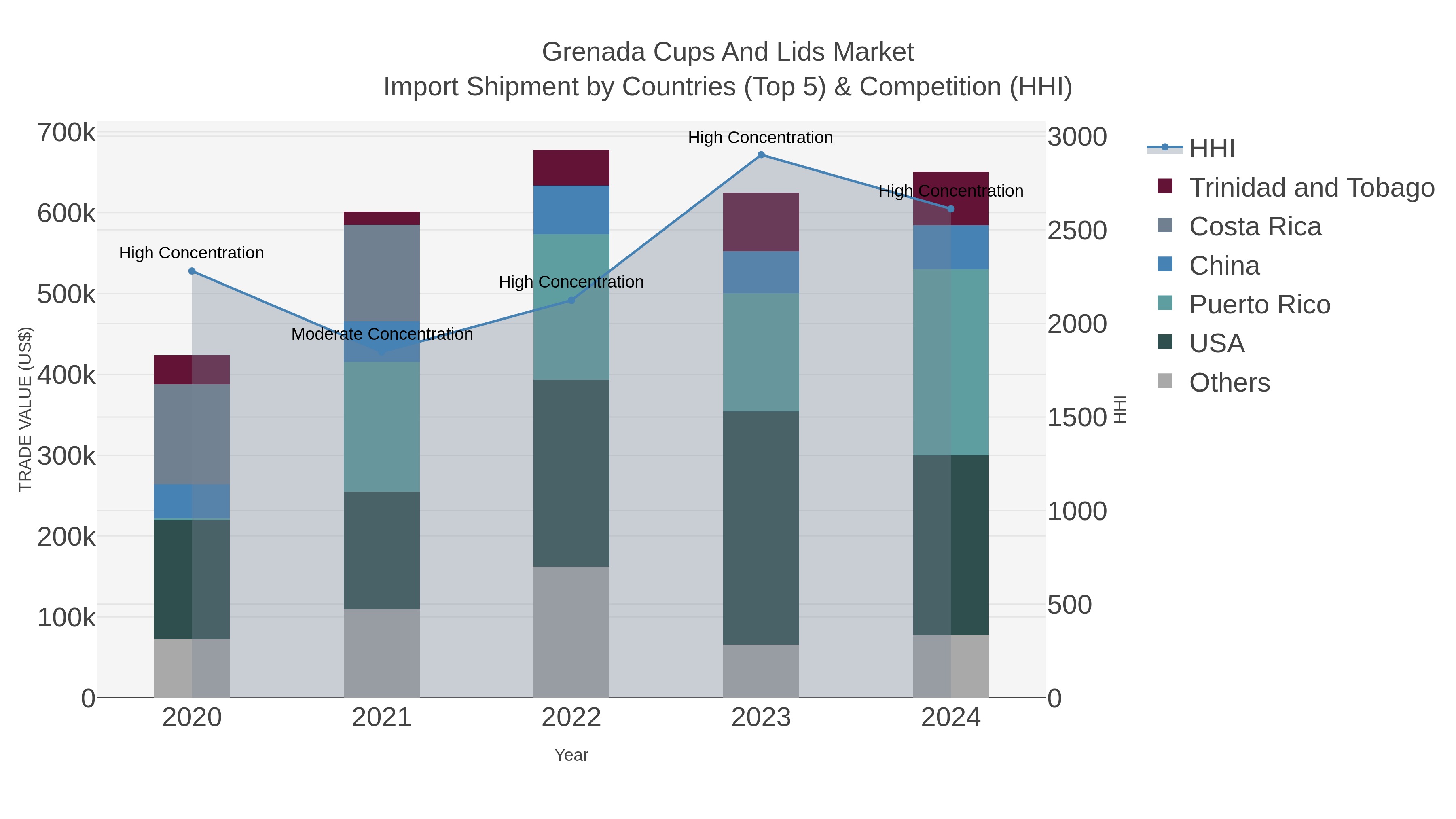 Grenada Cups And Lids Market Import Shipment by Countries (Top 5) & Competition (HHI)