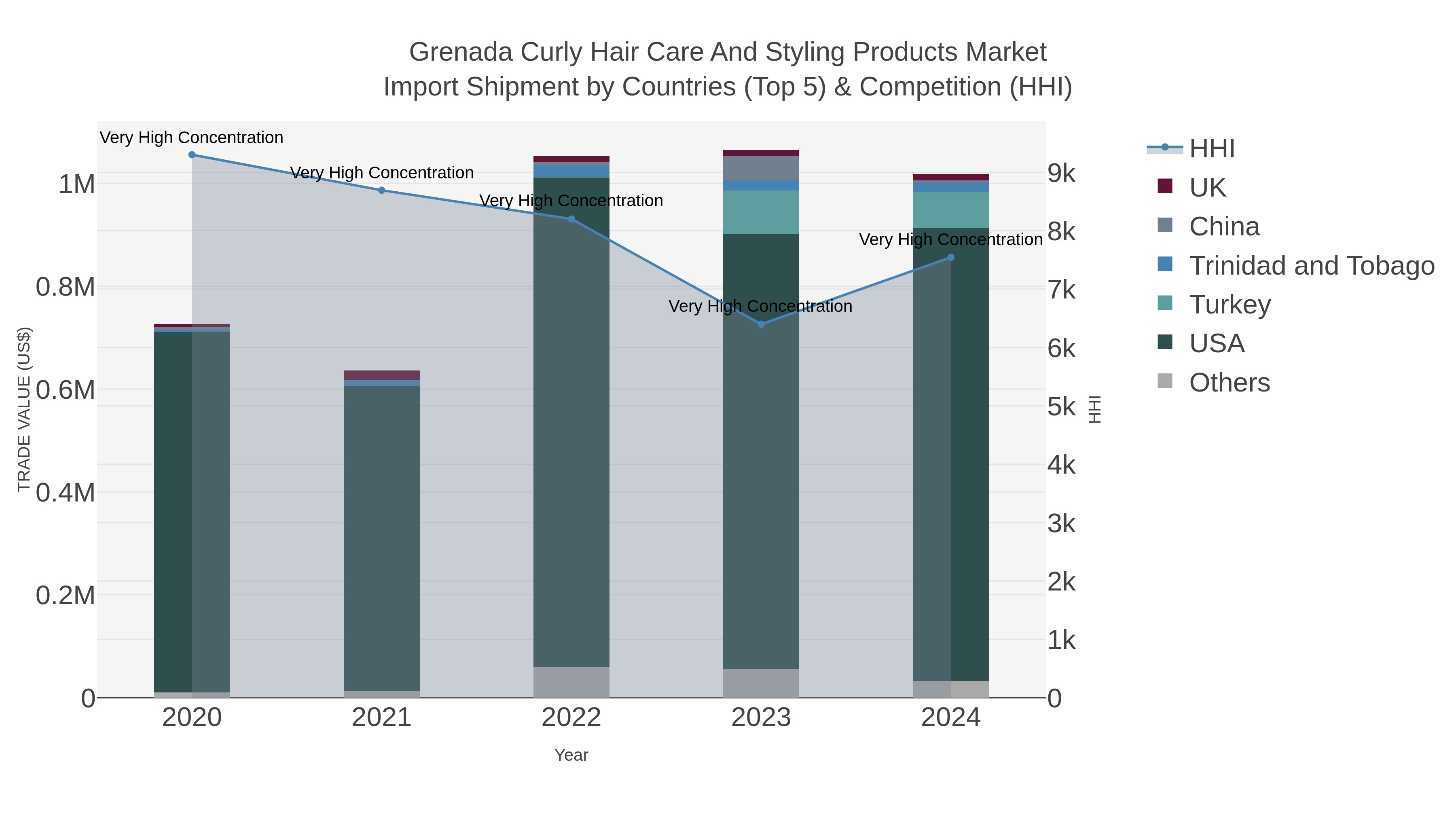 Grenada Curly Hair Care And Styling Products Market Import Shipment by Countries (Top 5) & Competition (HHI)