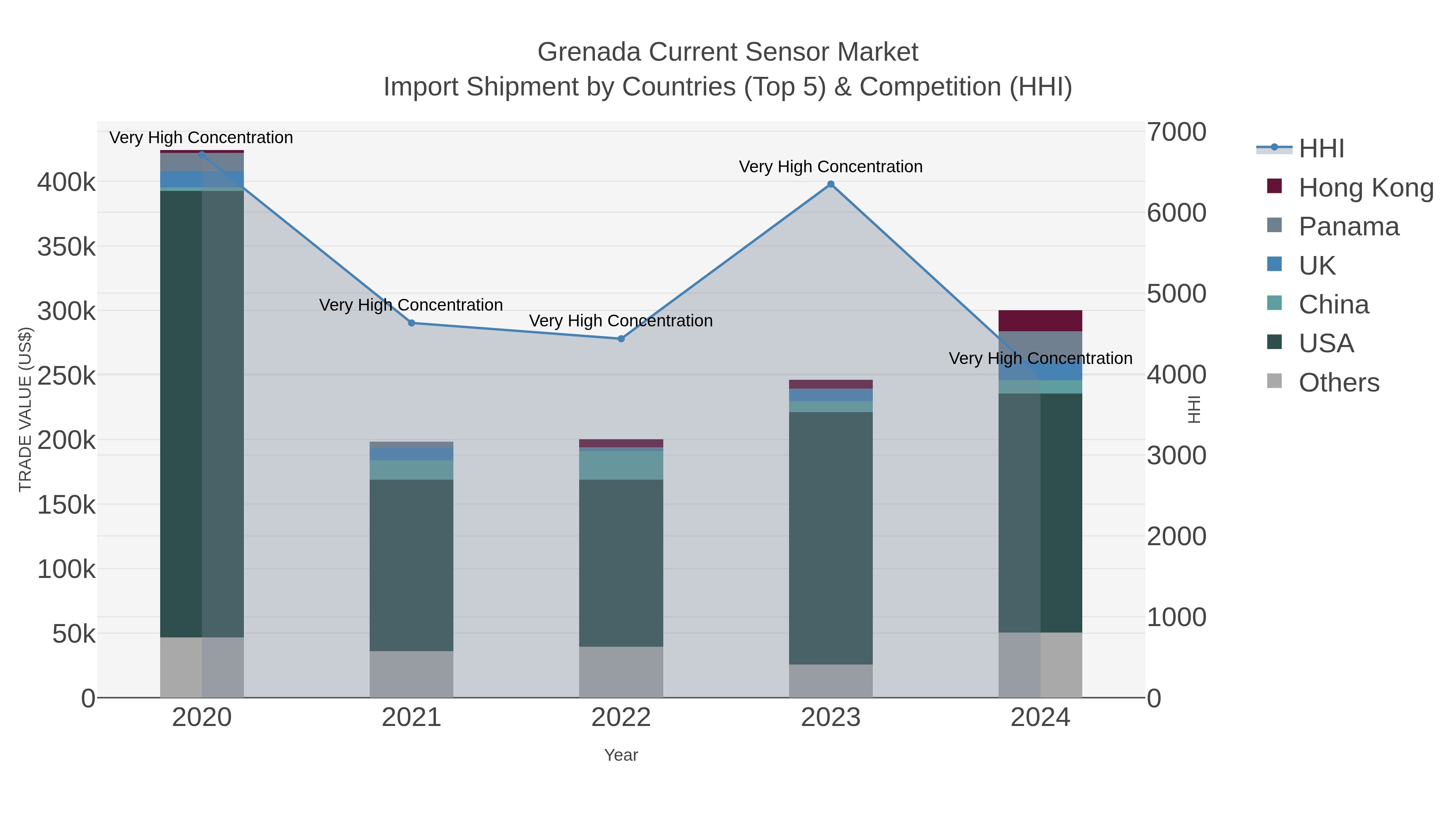Grenada Current Sensor Market Import Shipment by Countries (Top 5) & Competition (HHI)