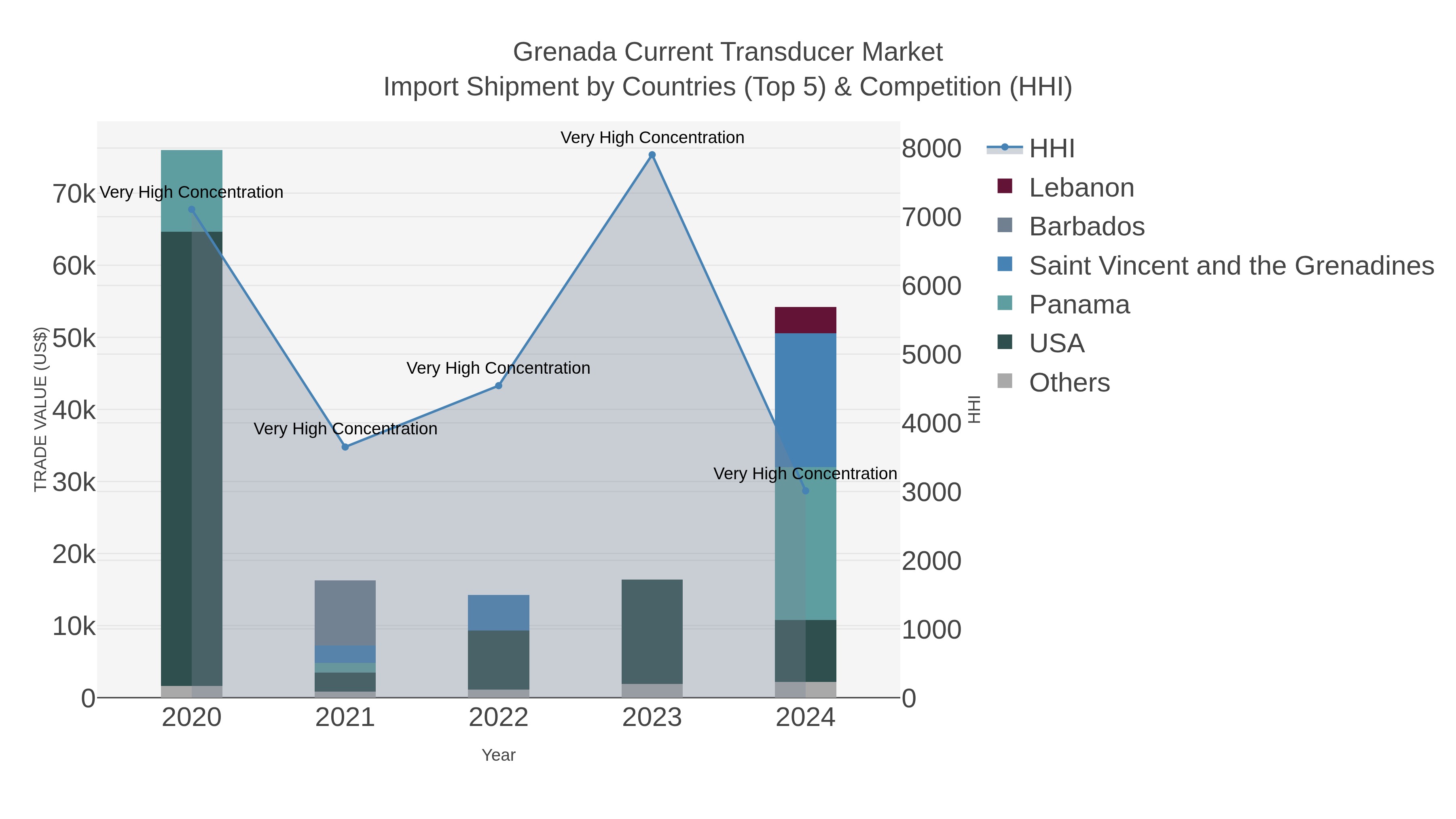 Grenada Current Transducer Market Import Shipment by Countries (Top 5) & Competition (HHI)