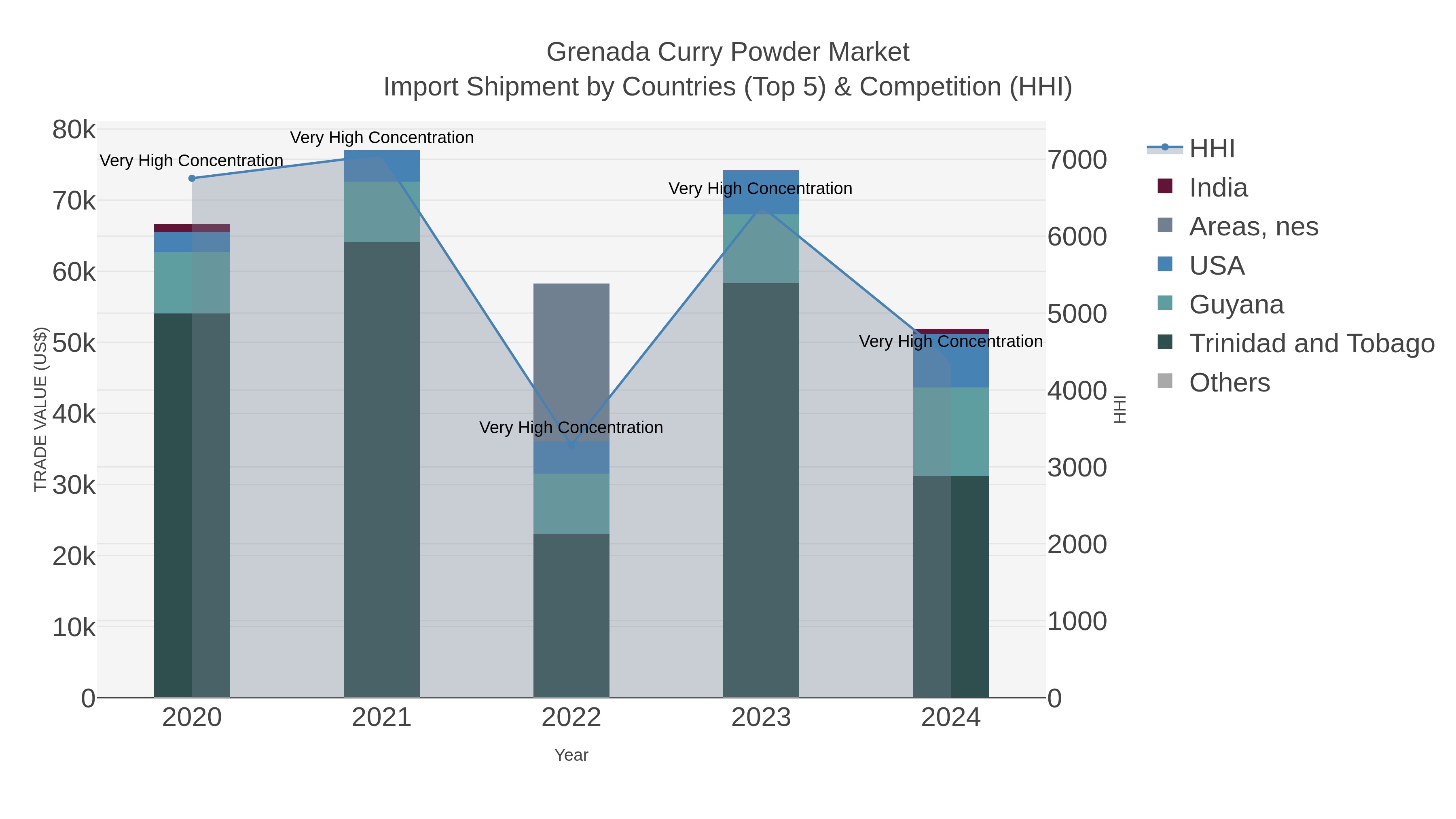 Grenada Curry Powder Market Import Shipment by Countries (Top 5) & Competition (HHI)