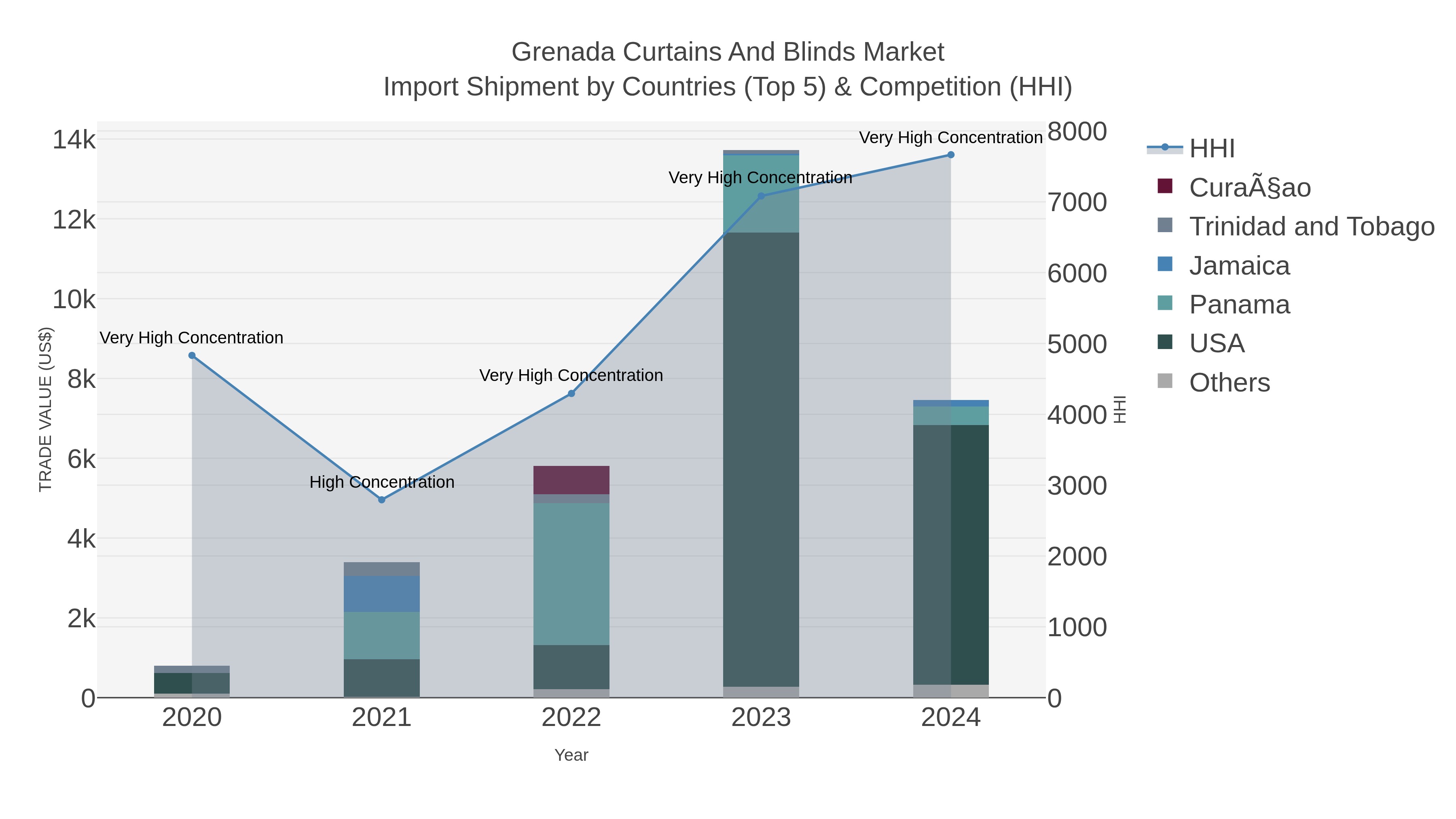 Grenada Curtains And Blinds Market Import Shipment by Countries (Top 5) & Competition (HHI)