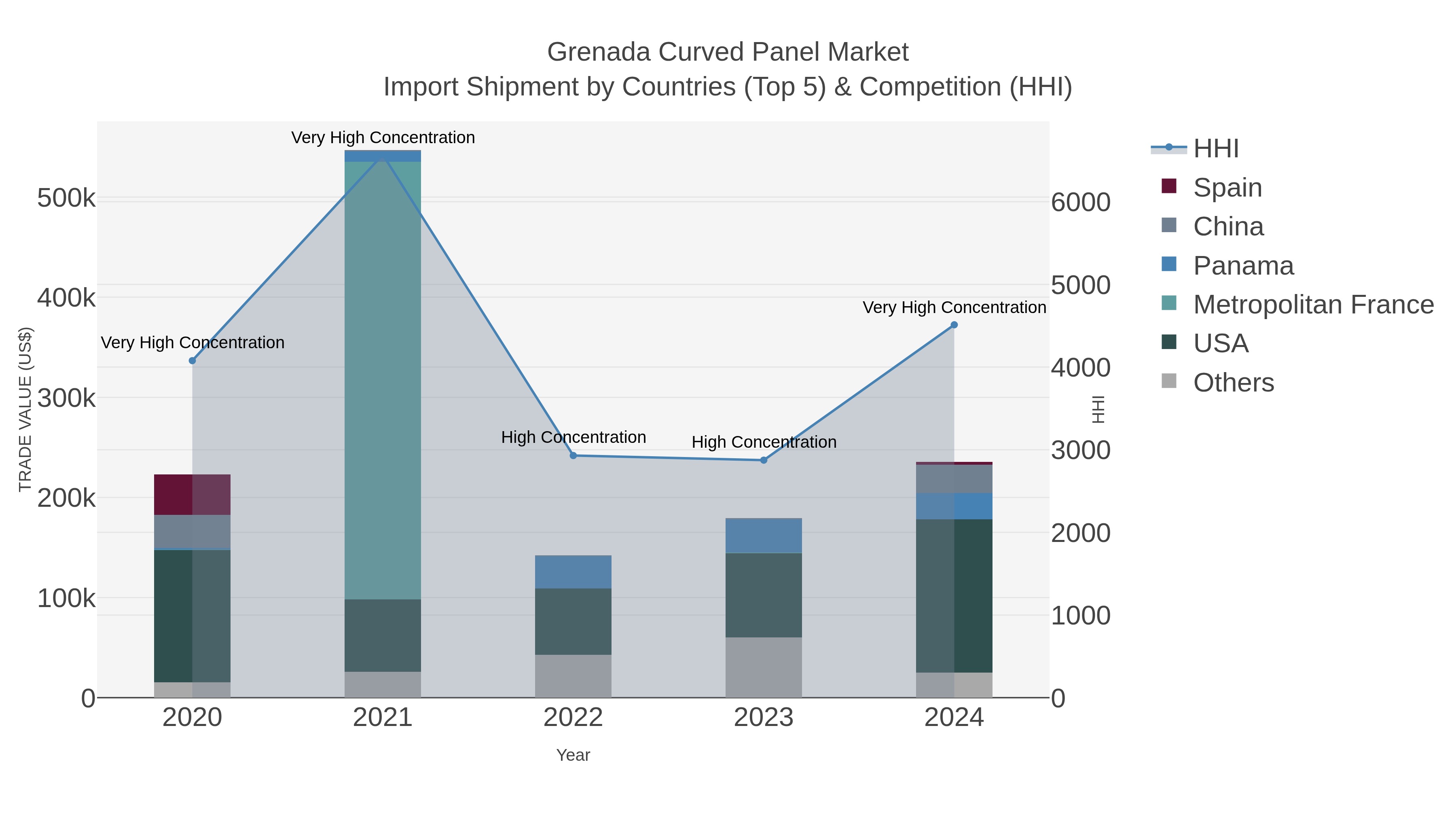 Grenada Curved Panel Market Import Shipment by Countries (Top 5) & Competition (HHI)