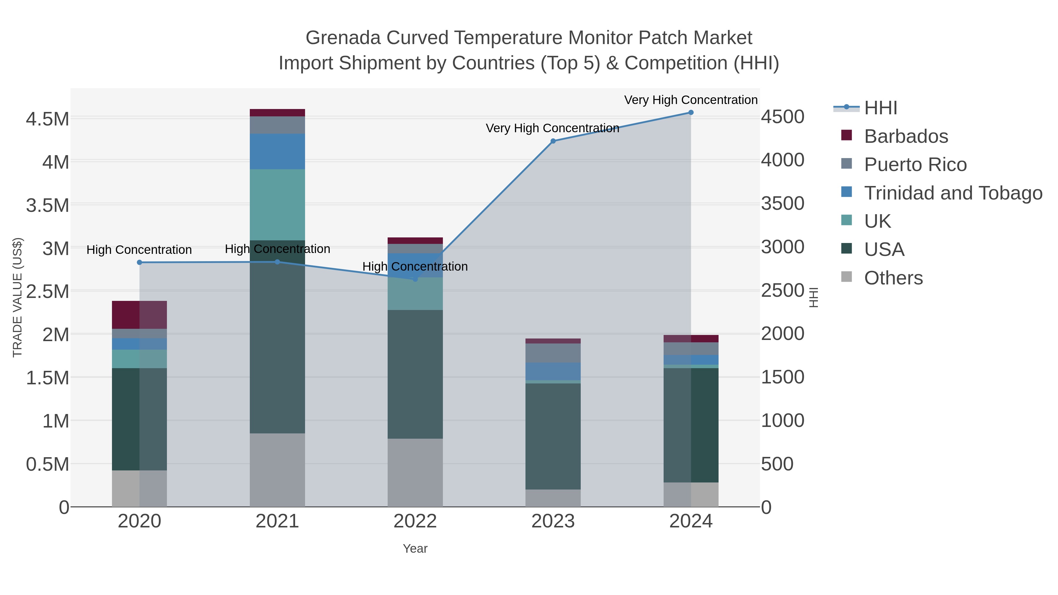 Grenada Curved Temperature Monitor Patch Market Import Shipment by Countries (Top 5) & Competition (HHI)