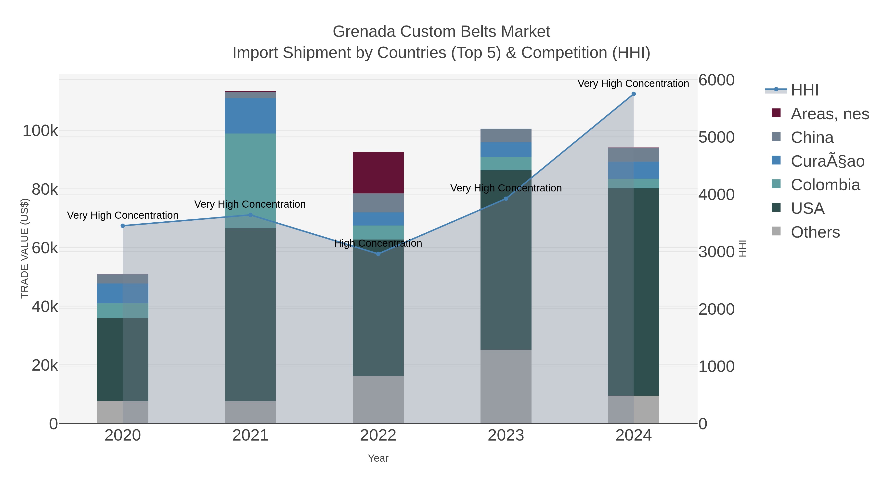 Grenada Custom Belts Market Import Shipment by Countries (Top 5) & Competition (HHI)