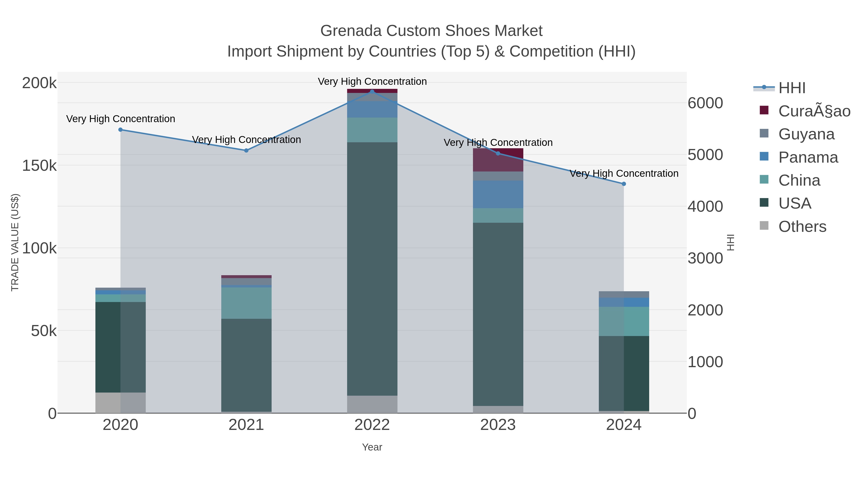Grenada Custom Shoes Market Import Shipment by Countries (Top 5) & Competition (HHI)