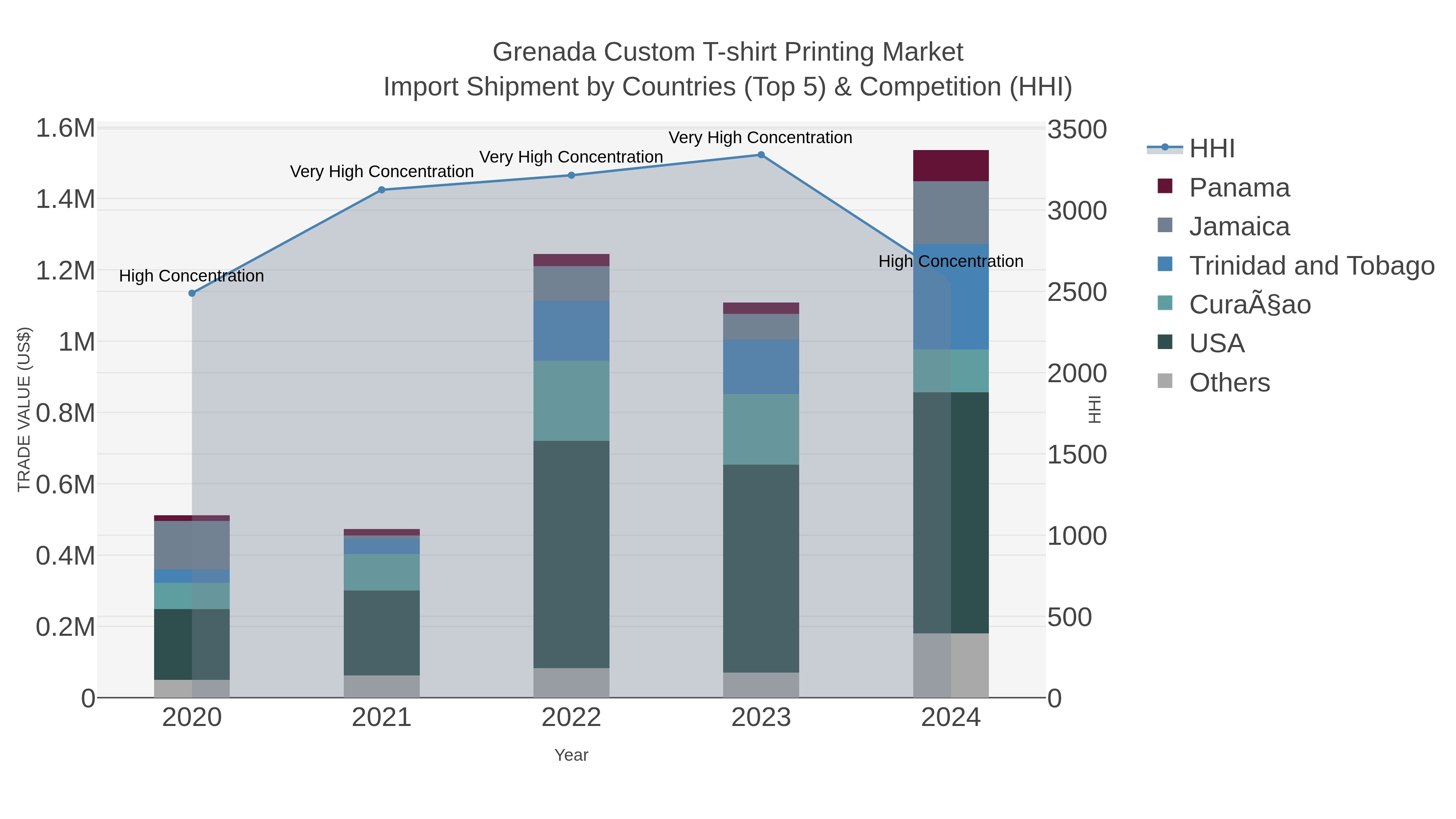 Grenada Custom T-shirt Printing Market Import Shipment by Countries (Top 5) & Competition (HHI)