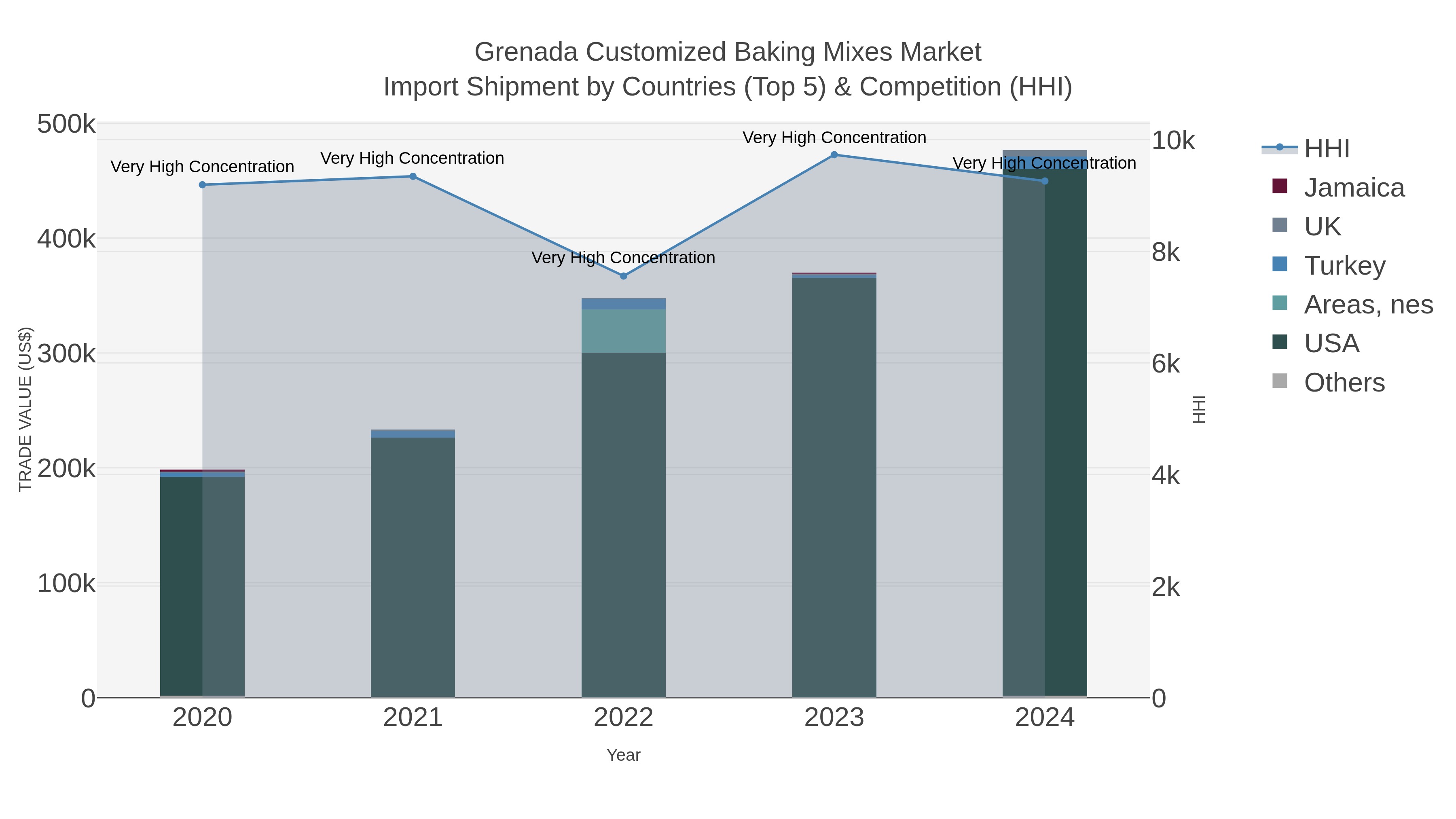 Grenada Customized Baking Mixes Market Import Shipment by Countries (Top 5) & Competition (HHI)