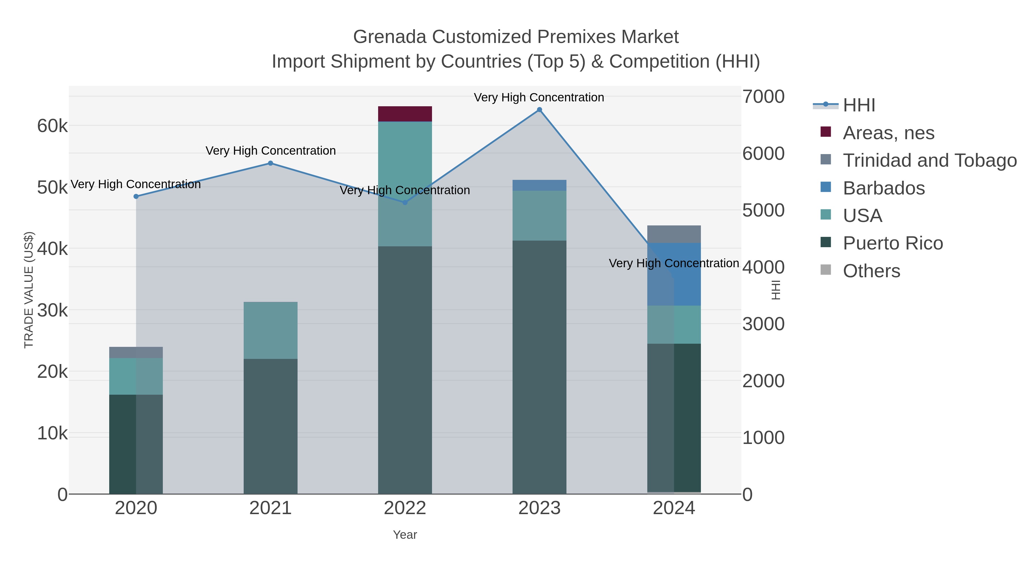 Grenada Customized Premixes Market Import Shipment by Countries (Top 5) & Competition (HHI)